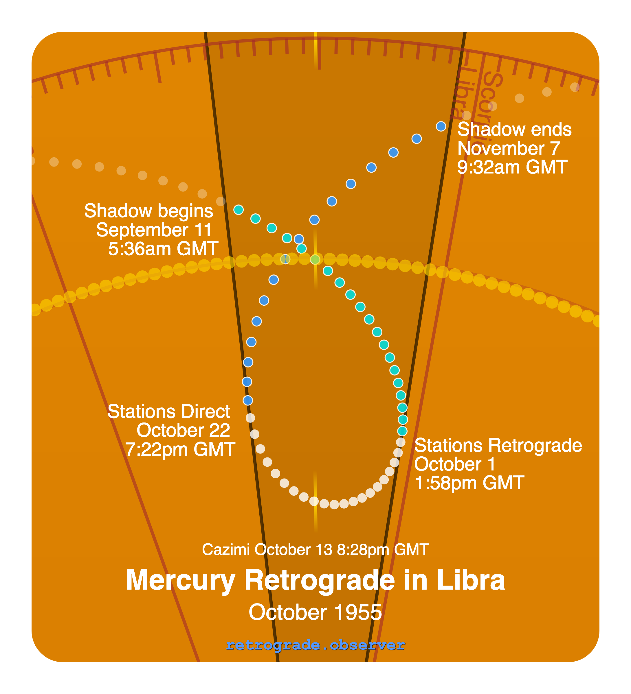 Mercury retrograde motion chart showing
Pre-Shadow Start: Sep 11, 1955
Stations Retrograde: Oct 1, 1955
Cazimi: Oct 13, 1955
Stations Direct: Oct 22, 1955
Post-Shadow End: Nov 7, 1955