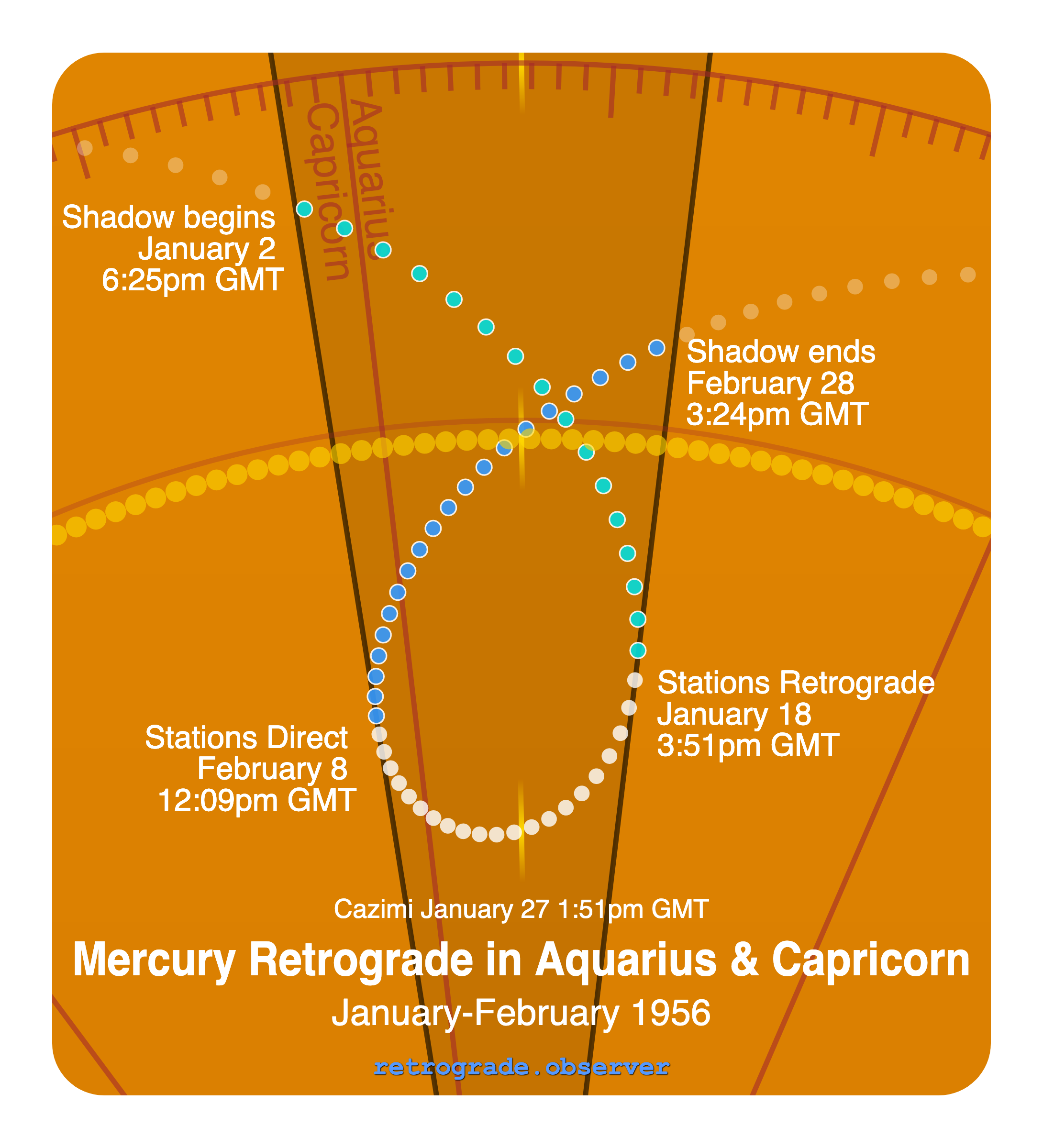 Mercury retrograde motion chart showing
Pre-Shadow Start: Jan 2, 1956
Stations Retrograde: Jan 18, 1956
Cazimi: Jan 27, 1956
Stations Direct: Feb 8, 1956
Post-Shadow End: Feb 28, 1956