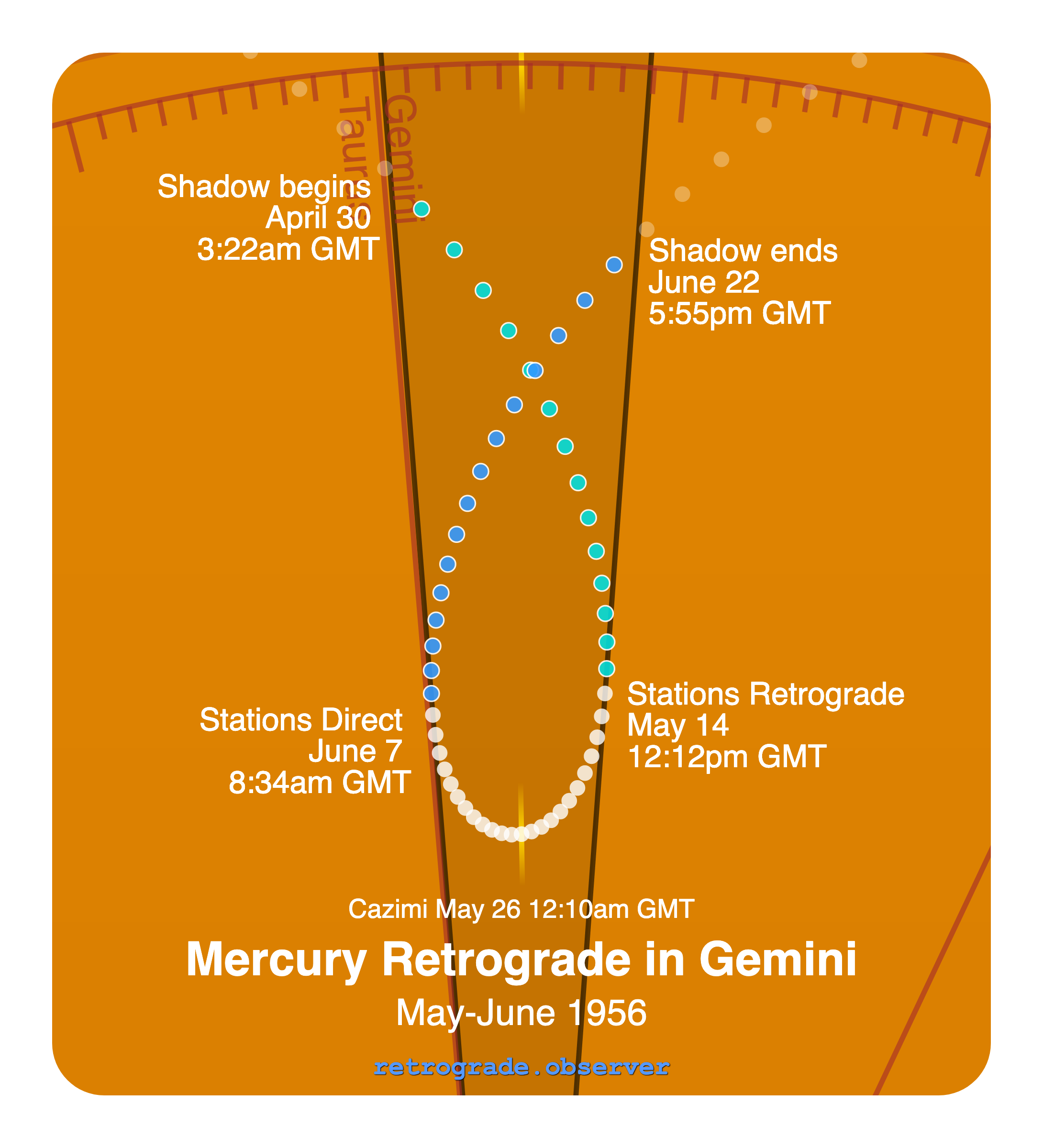 Mercury retrograde motion chart showing
Pre-Shadow Start: Apr 30, 1956
Stations Retrograde: May 14, 1956
Cazimi: May 26, 1956
Stations Direct: Jun 7, 1956
Post-Shadow End: Jun 22, 1956