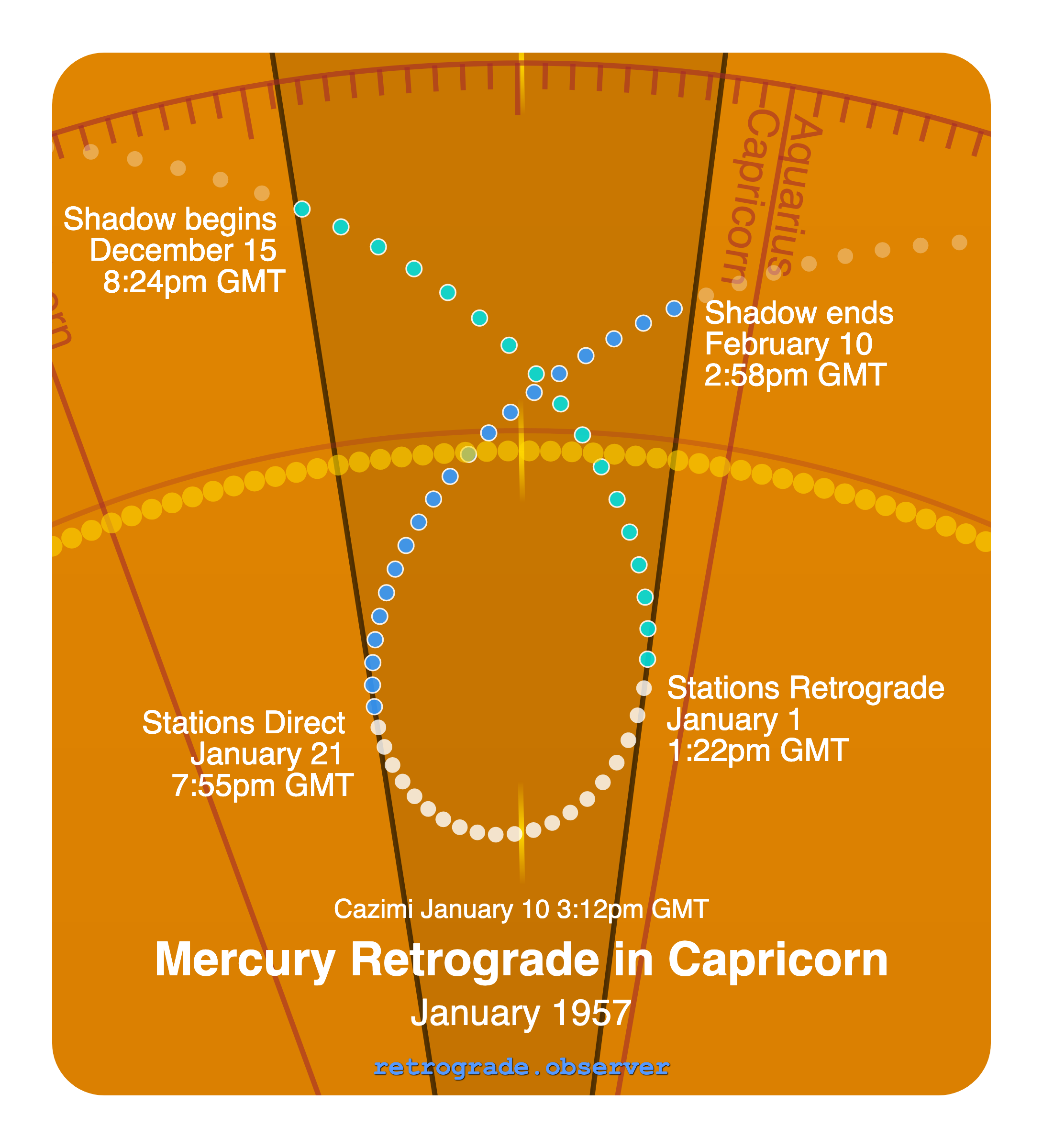Mercury retrograde motion chart showing
Pre-Shadow Start: Dec 15, 1956
Stations Retrograde: Jan 1, 1957
Cazimi: Jan 10, 1957
Stations Direct: Jan 21, 1957
Post-Shadow End: Feb 10, 1957