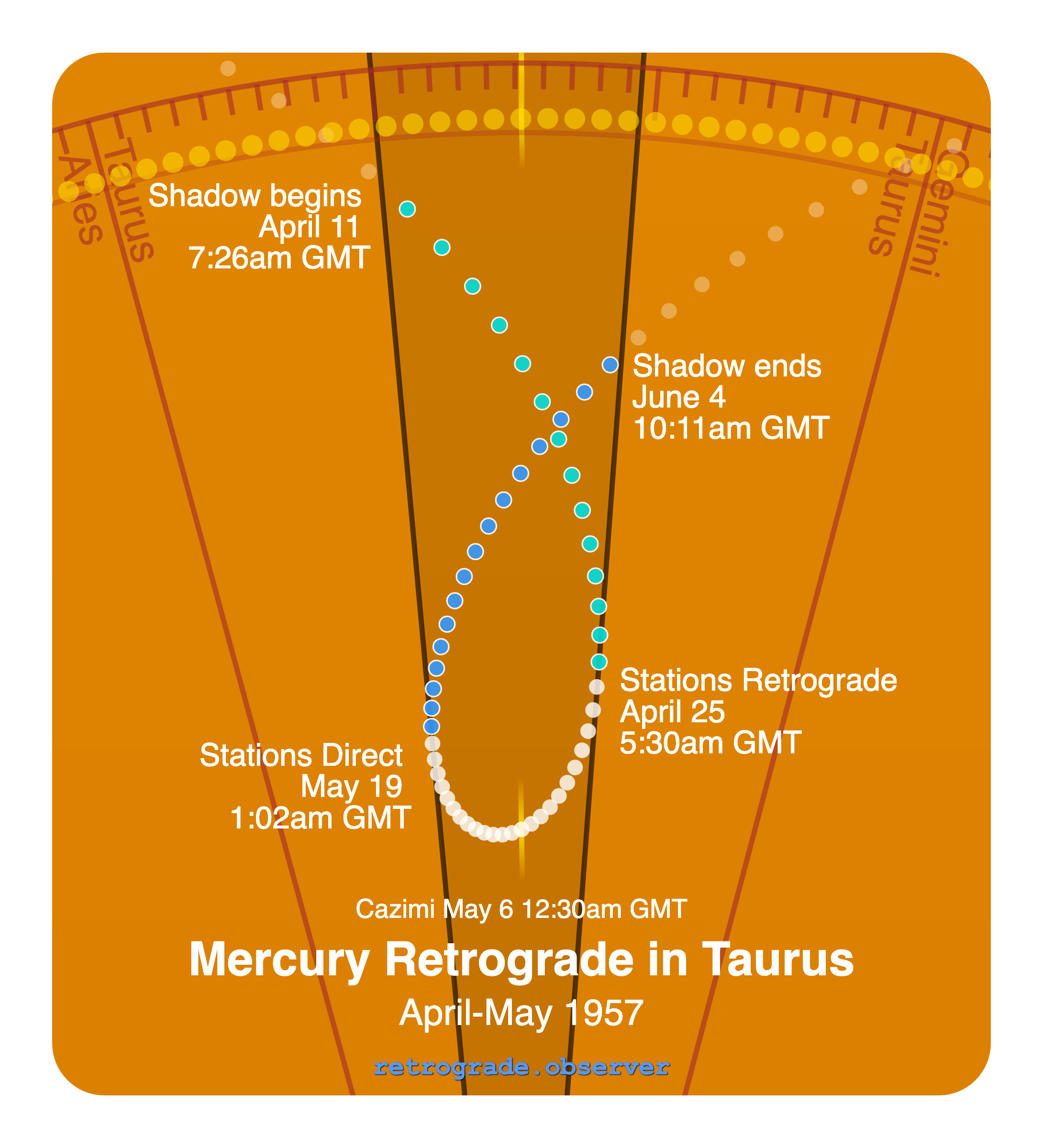 Mercury retrograde motion chart showing
Pre-Shadow Start: Apr 11, 1957
Stations Retrograde: Apr 25, 1957
Cazimi: May 6, 1957
Stations Direct: May 19, 1957
Post-Shadow End: Jun 4, 1957