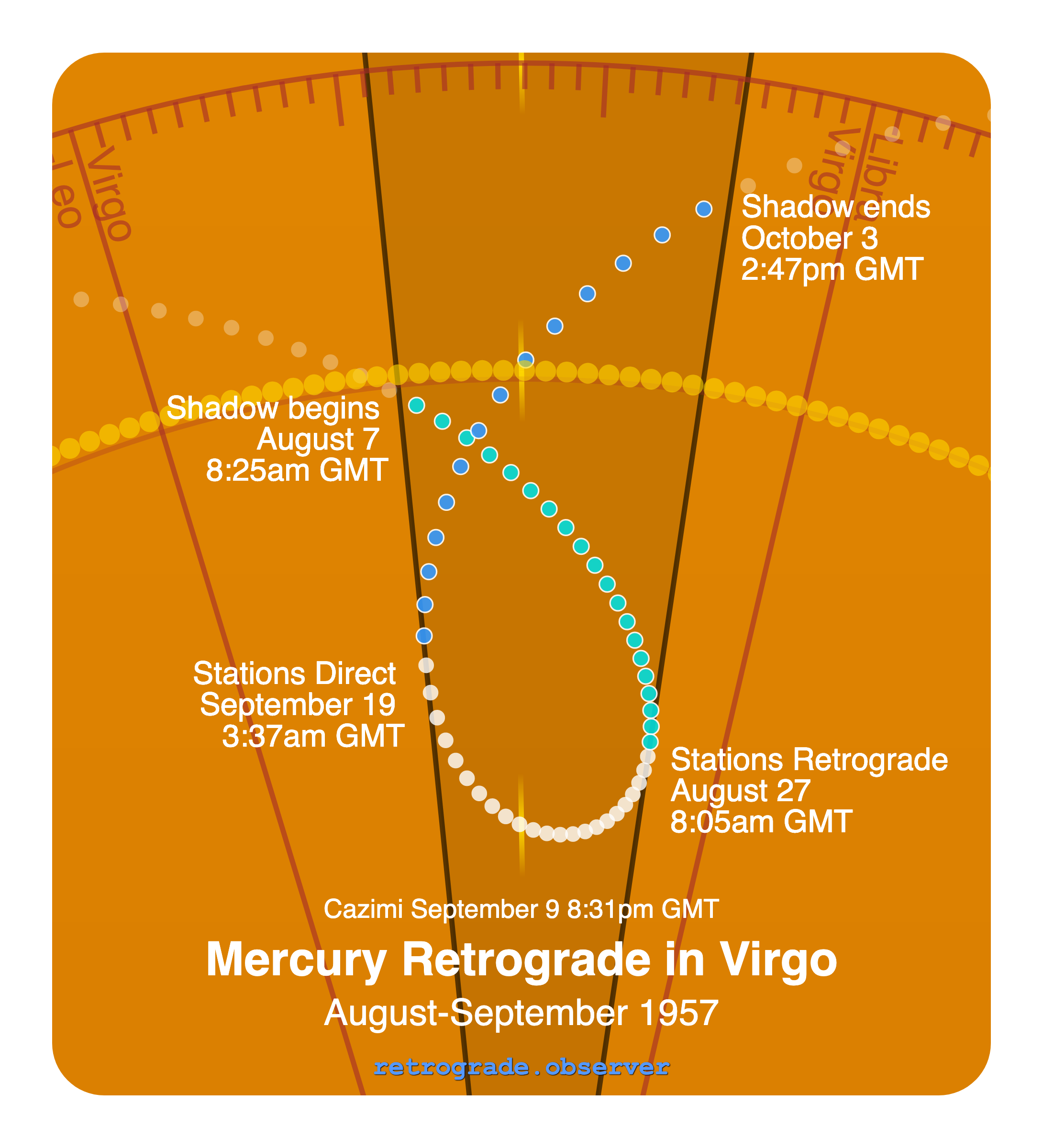 Mercury retrograde motion chart showing
Pre-Shadow Start: Aug 7, 1957
Stations Retrograde: Aug 27, 1957
Cazimi: Sep 9, 1957
Stations Direct: Sep 19, 1957
Post-Shadow End: Oct 3, 1957