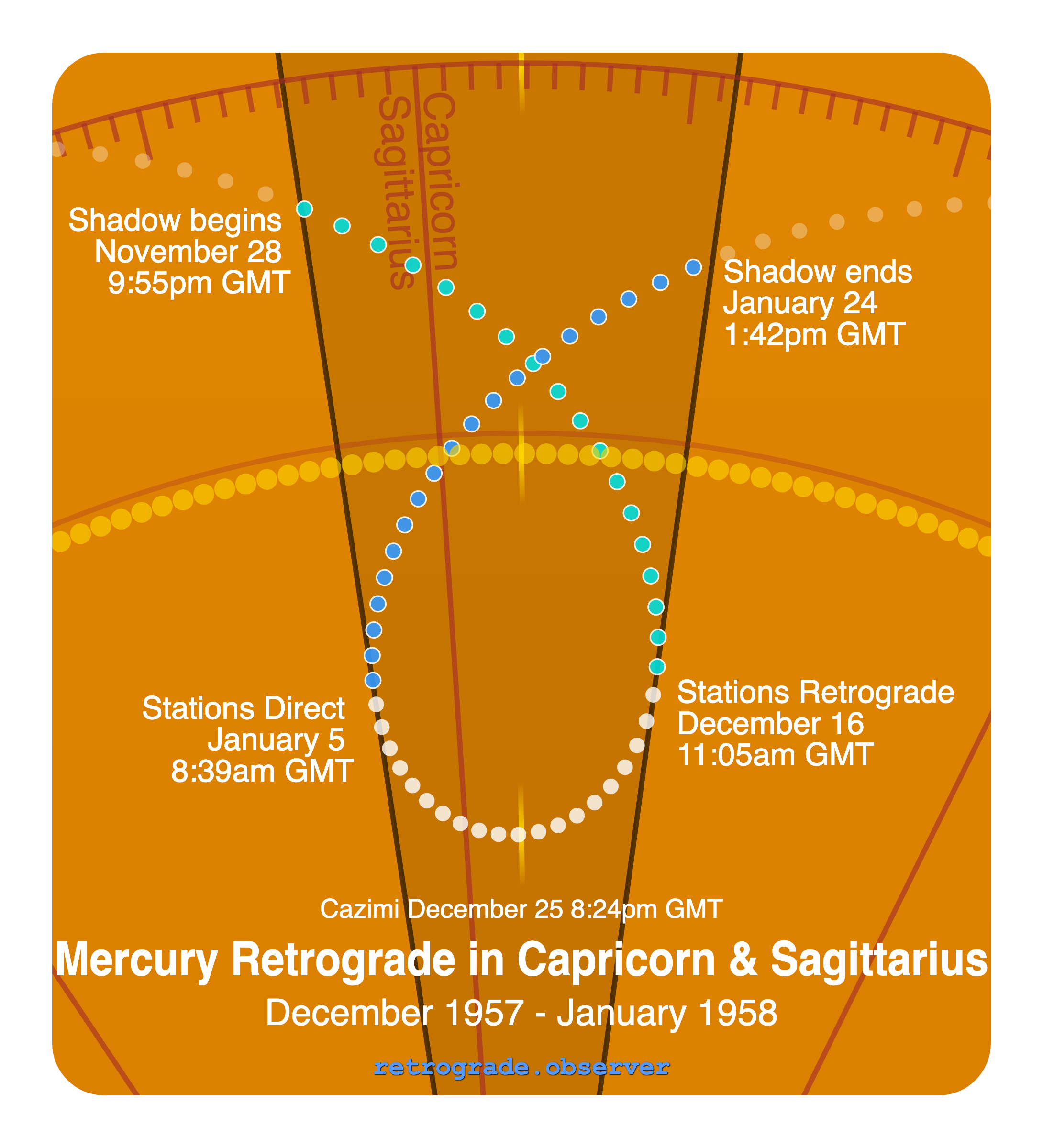 Mercury retrograde motion chart showing
Pre-Shadow Start: Nov 28, 1957
Stations Retrograde: Dec 16, 1957
Cazimi: Dec 25, 1957
Stations Direct: Jan 5, 1958
Post-Shadow End: Jan 24, 1958