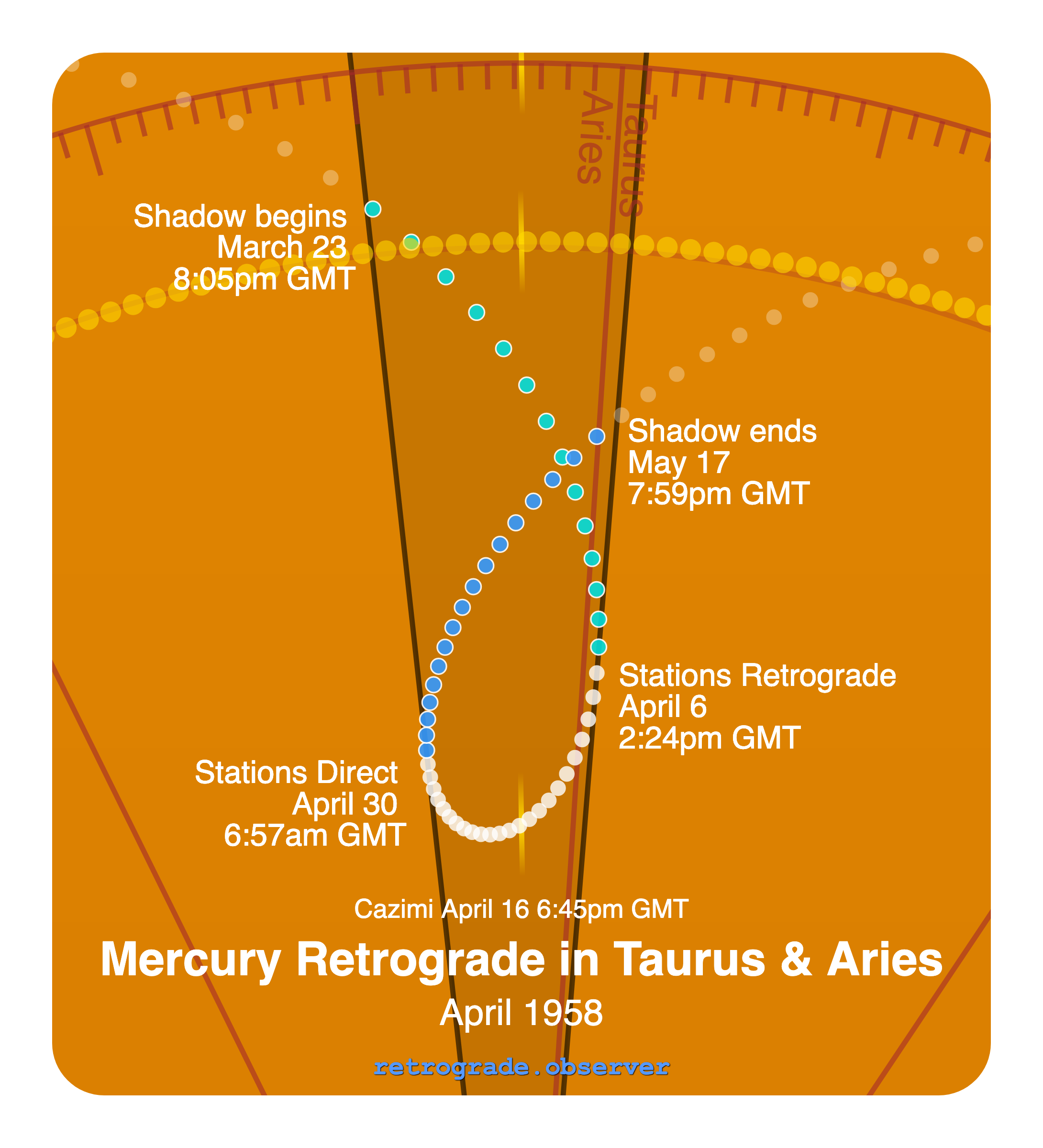 Mercury retrograde motion chart showing
Pre-Shadow Start: Mar 23, 1958
Stations Retrograde: Apr 6, 1958
Cazimi: Apr 16, 1958
Stations Direct: Apr 30, 1958
Post-Shadow End: May 17, 1958