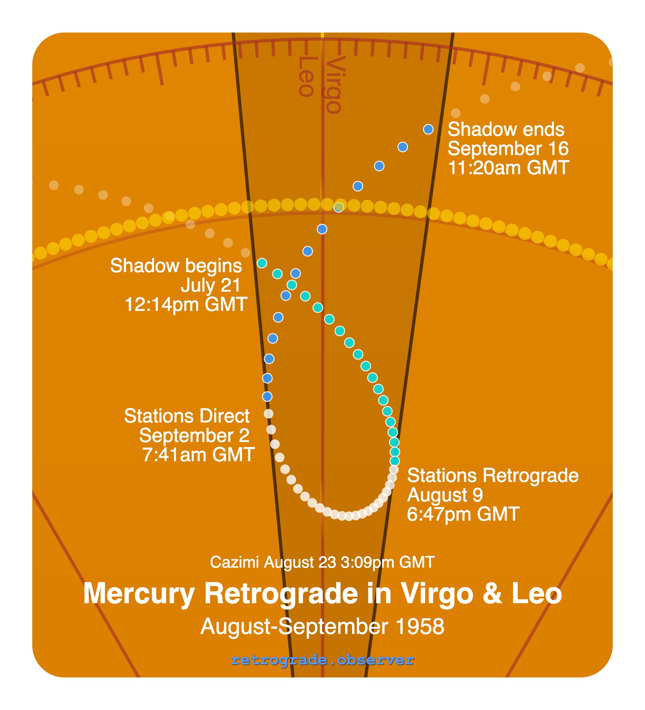 Mercury retrograde motion chart showing
Pre-Shadow Start: Jul 21, 1958
Stations Retrograde: Aug 9, 1958
Cazimi: Aug 23, 1958
Stations Direct: Sep 2, 1958
Post-Shadow End: Sep 16, 1958