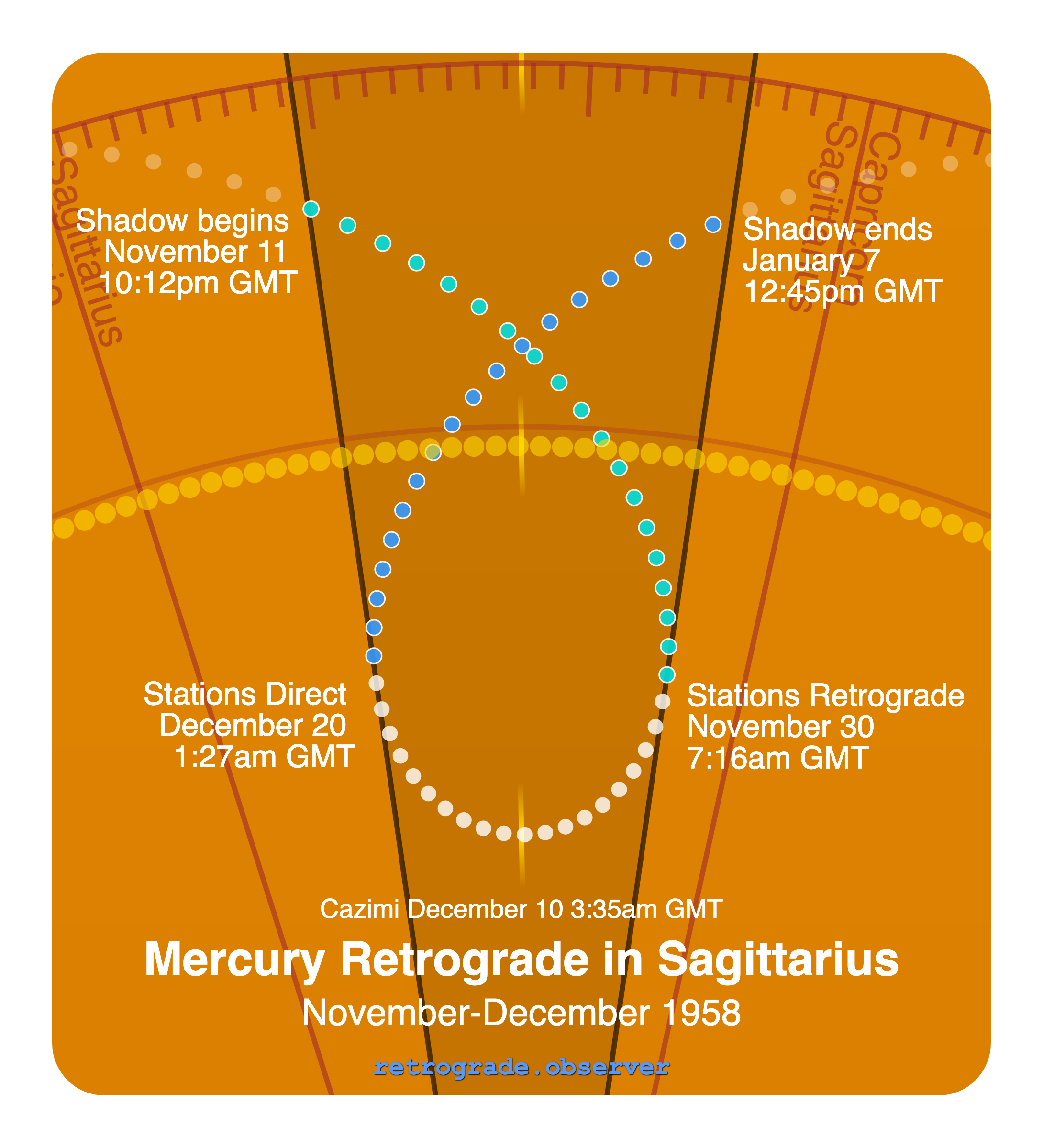 Mercury retrograde motion chart showing
Pre-Shadow Start: Nov 11, 1958
Stations Retrograde: Nov 30, 1958
Cazimi: Dec 10, 1958
Stations Direct: Dec 20, 1958
Post-Shadow End: Jan 7, 1959