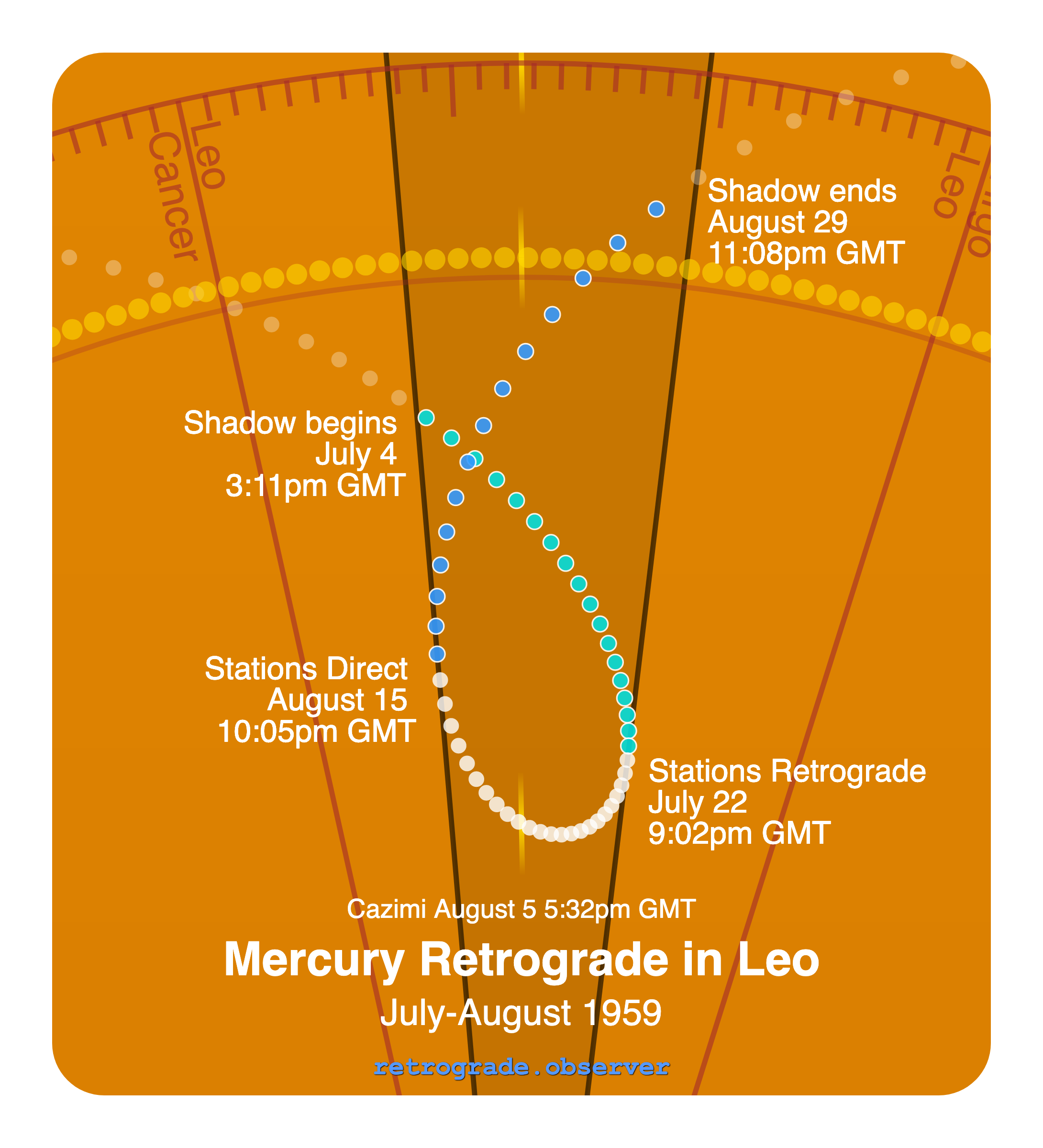 Mercury retrograde motion chart showing
Pre-Shadow Start: Jul 4, 1959
Stations Retrograde: Jul 22, 1959
Cazimi: Aug 5, 1959
Stations Direct: Aug 15, 1959
Post-Shadow End: Aug 29, 1959