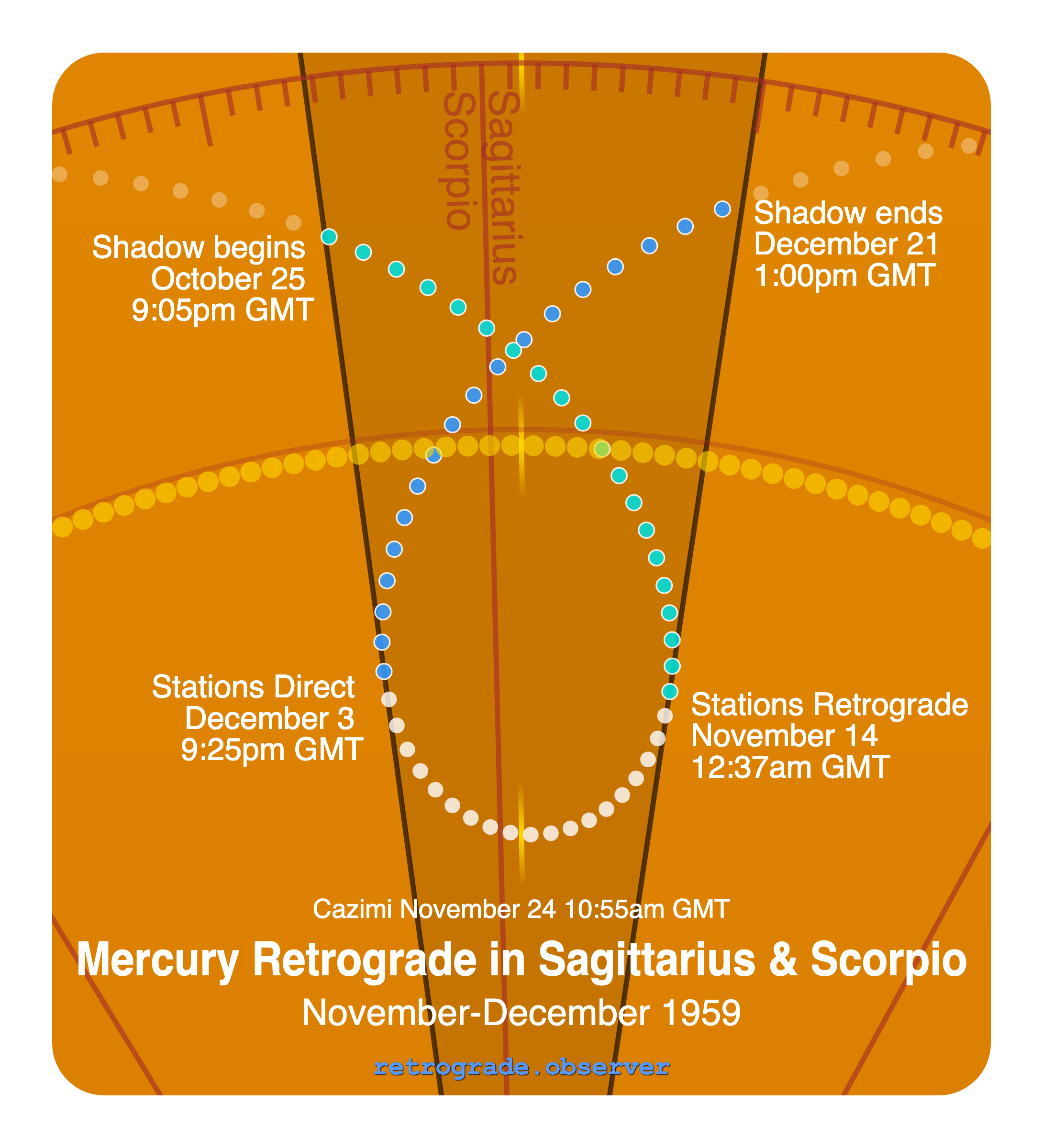Mercury retrograde motion chart showing
Pre-Shadow Start: Oct 25, 1959
Stations Retrograde: Nov 14, 1959
Cazimi: Nov 24, 1959
Stations Direct: Dec 3, 1959
Post-Shadow End: Dec 21, 1959