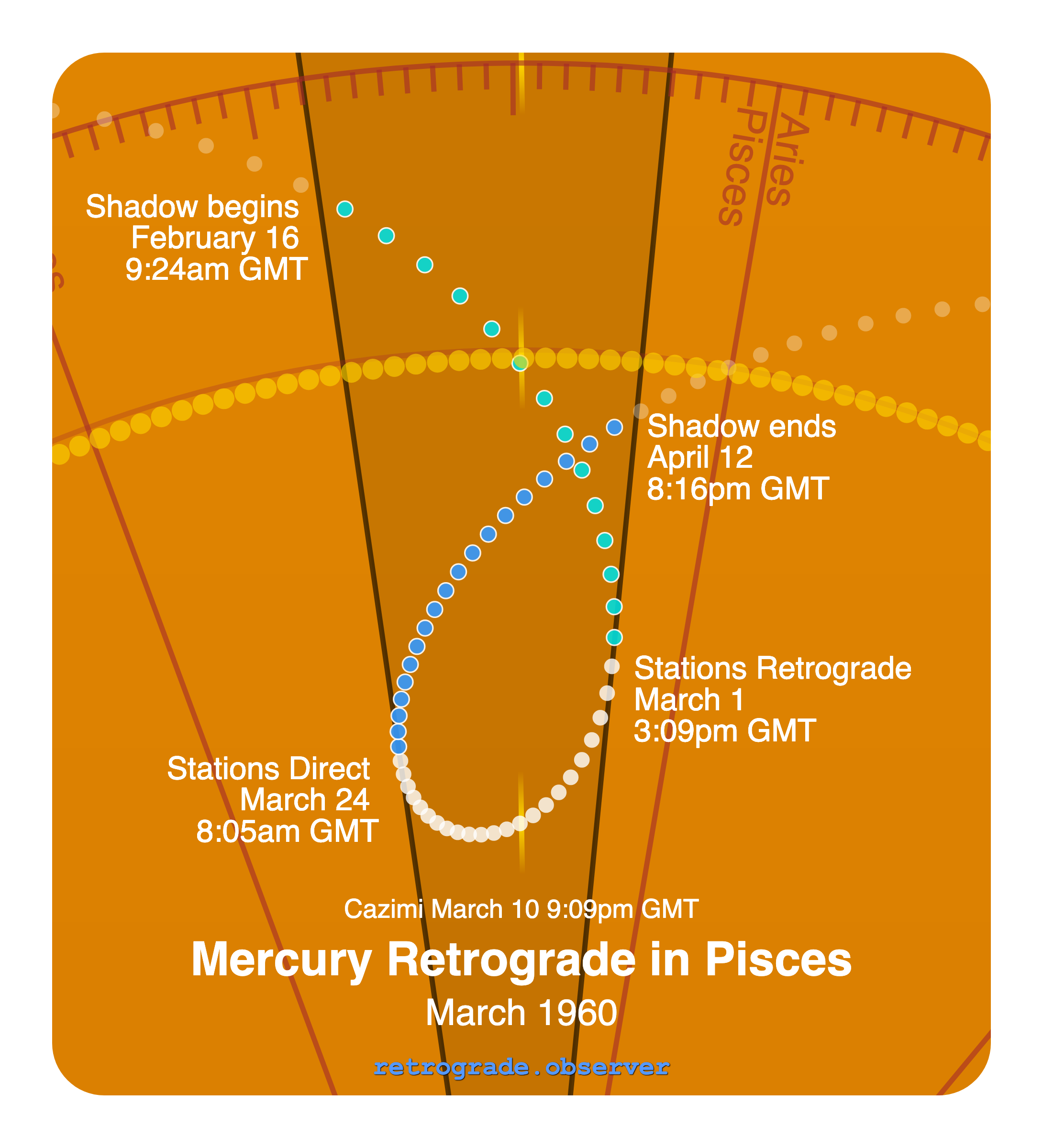 Mercury retrograde motion chart showing
Pre-Shadow Start: Feb 16, 1960
Stations Retrograde: Mar 1, 1960
Cazimi: Mar 10, 1960
Stations Direct: Mar 24, 1960
Post-Shadow End: Apr 12, 1960