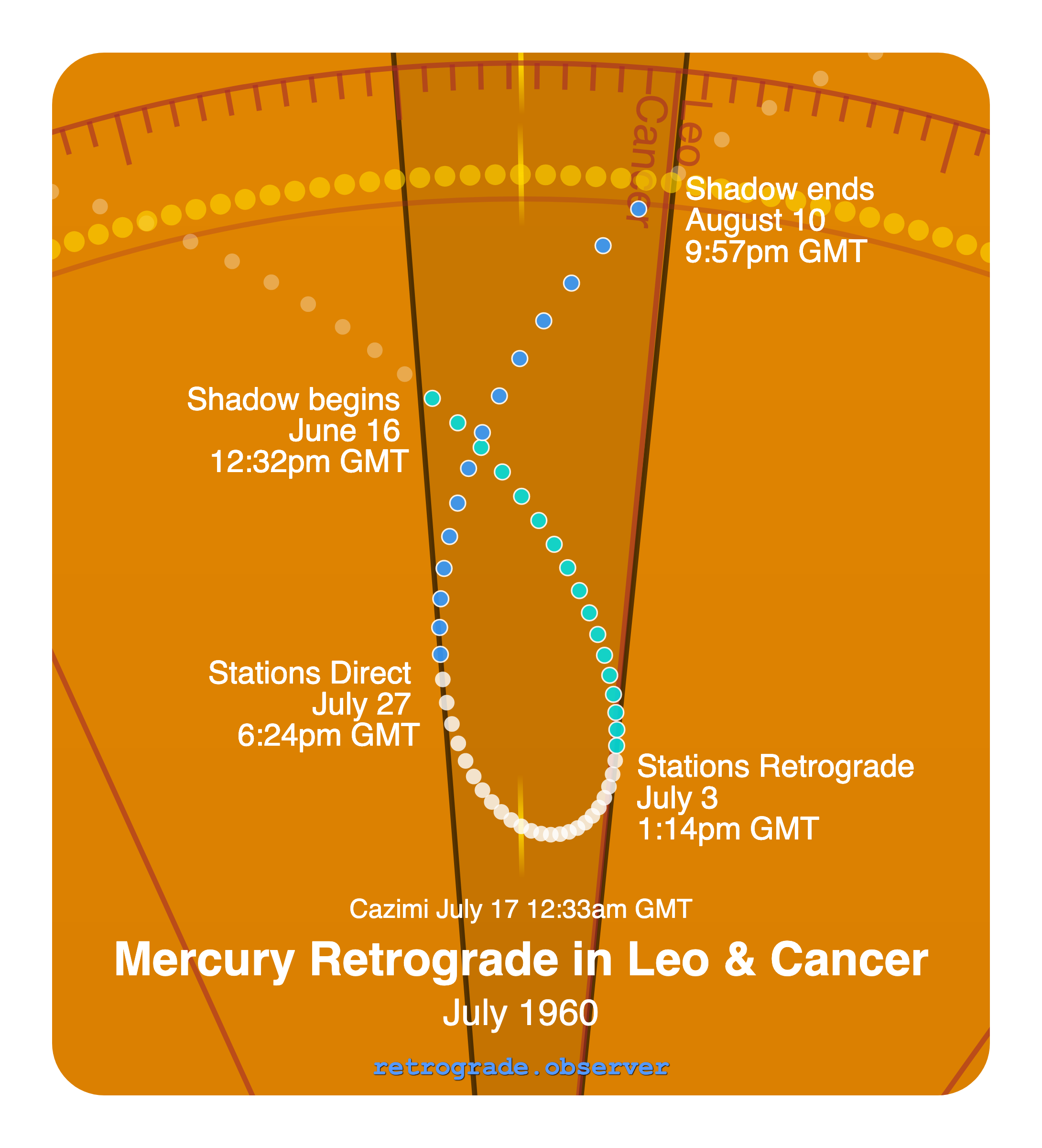 Mercury retrograde motion chart showing
Pre-Shadow Start: Jun 16, 1960
Stations Retrograde: Jul 3, 1960
Cazimi: Jul 17, 1960
Stations Direct: Jul 27, 1960
Post-Shadow End: Aug 10, 1960