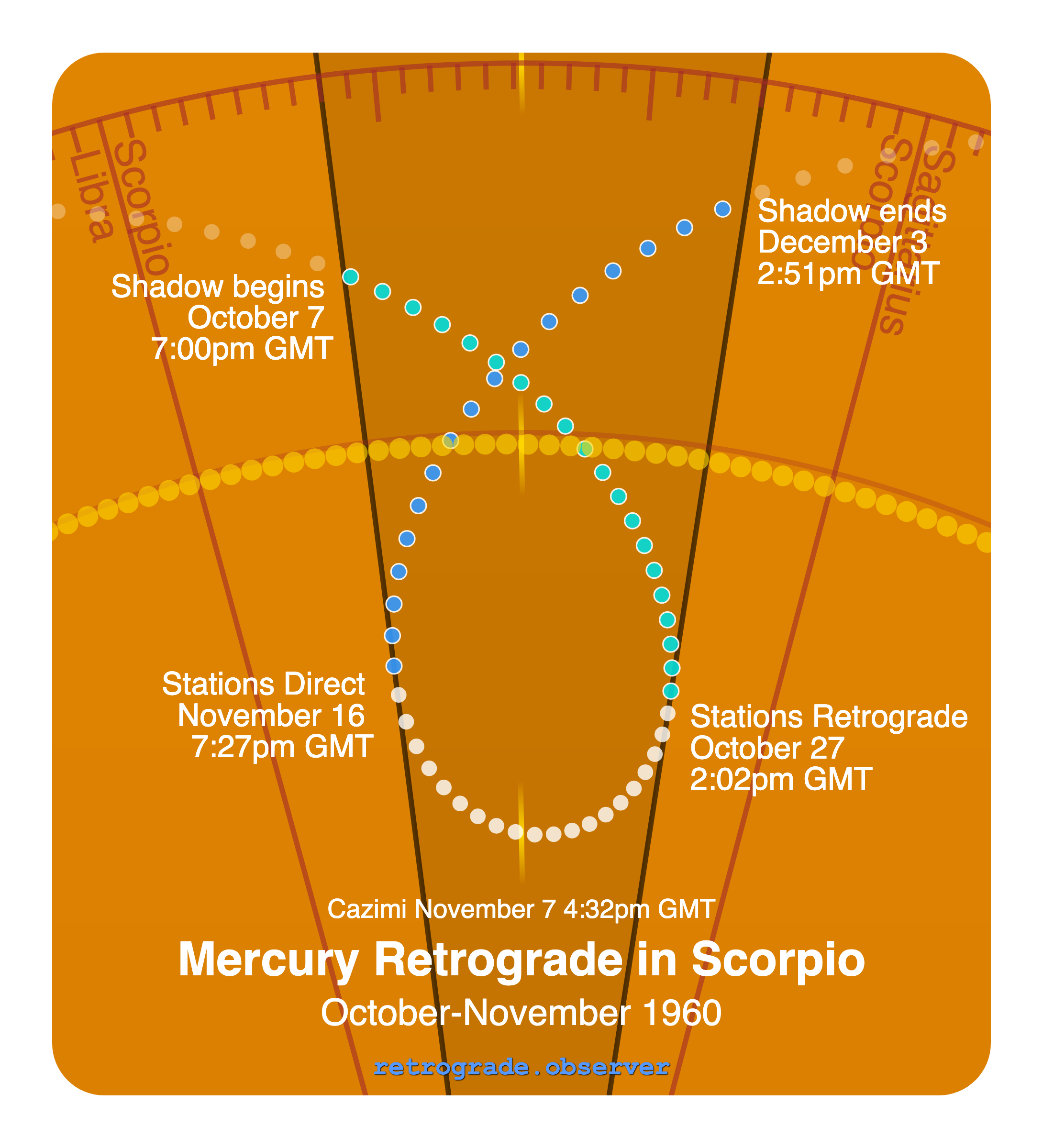 Mercury retrograde motion chart showing
Pre-Shadow Start: Oct 7, 1960
Stations Retrograde: Oct 27, 1960
Cazimi: Nov 7, 1960
Stations Direct: Nov 16, 1960
Post-Shadow End: Dec 3, 1960