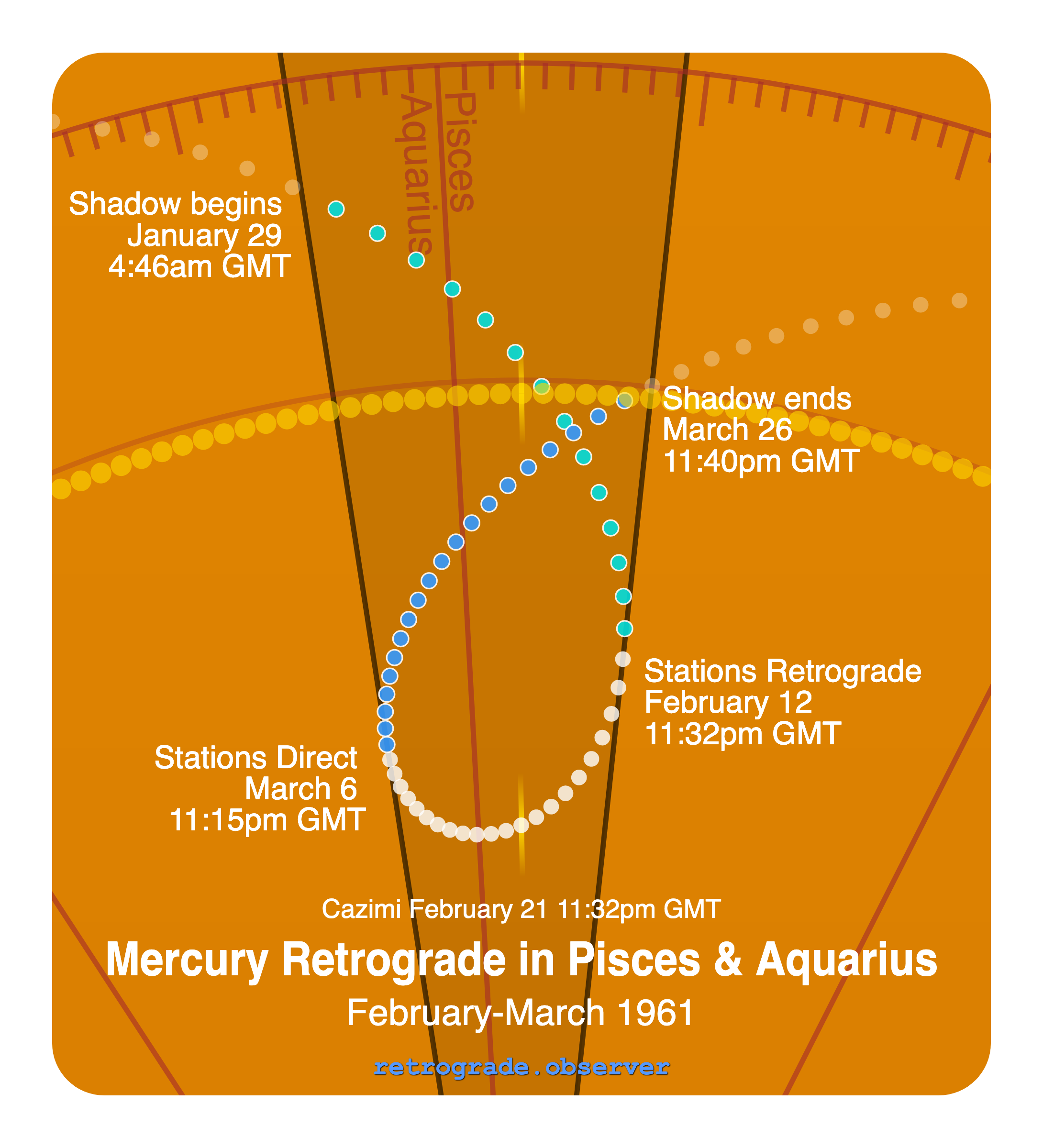 Mercury retrograde motion chart showing
Pre-Shadow Start: Jan 29, 1961
Stations Retrograde: Feb 12, 1961
Cazimi: Feb 21, 1961
Stations Direct: Mar 6, 1961
Post-Shadow End: Mar 26, 1961