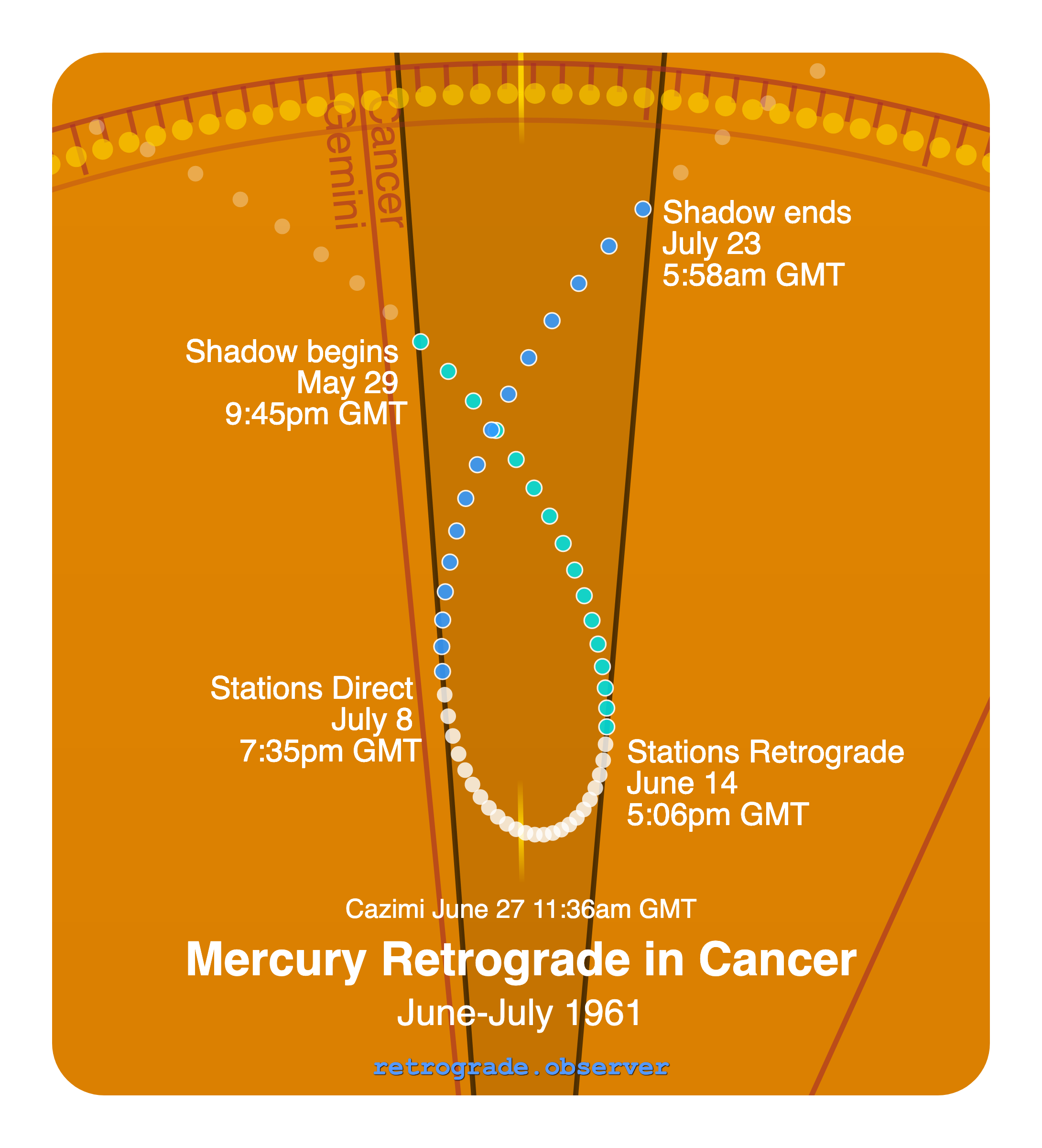 Mercury retrograde motion chart showing
Pre-Shadow Start: May 29, 1961
Stations Retrograde: Jun 14, 1961
Cazimi: Jun 27, 1961
Stations Direct: Jul 8, 1961
Post-Shadow End: Jul 23, 1961