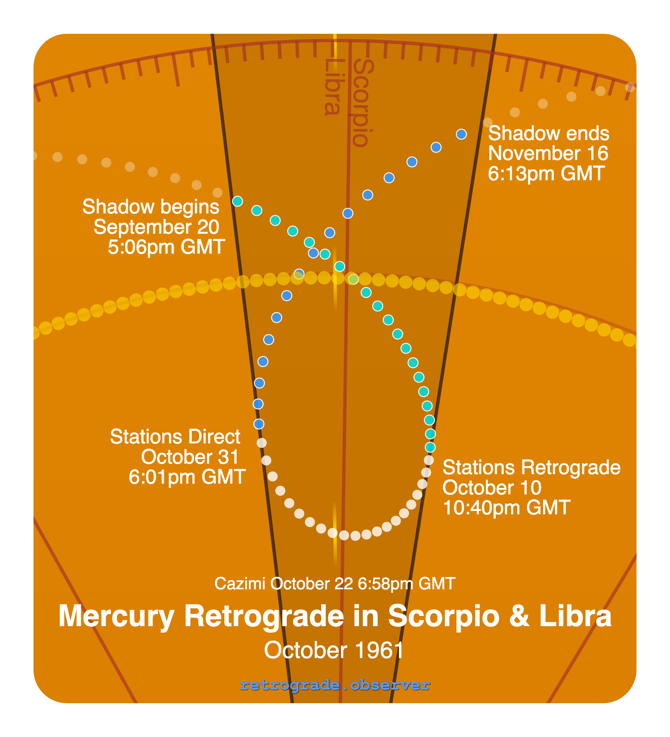Mercury retrograde motion chart showing
Pre-Shadow Start: Sep 20, 1961
Stations Retrograde: Oct 10, 1961
Cazimi: Oct 22, 1961
Stations Direct: Oct 31, 1961
Post-Shadow End: Nov 16, 1961