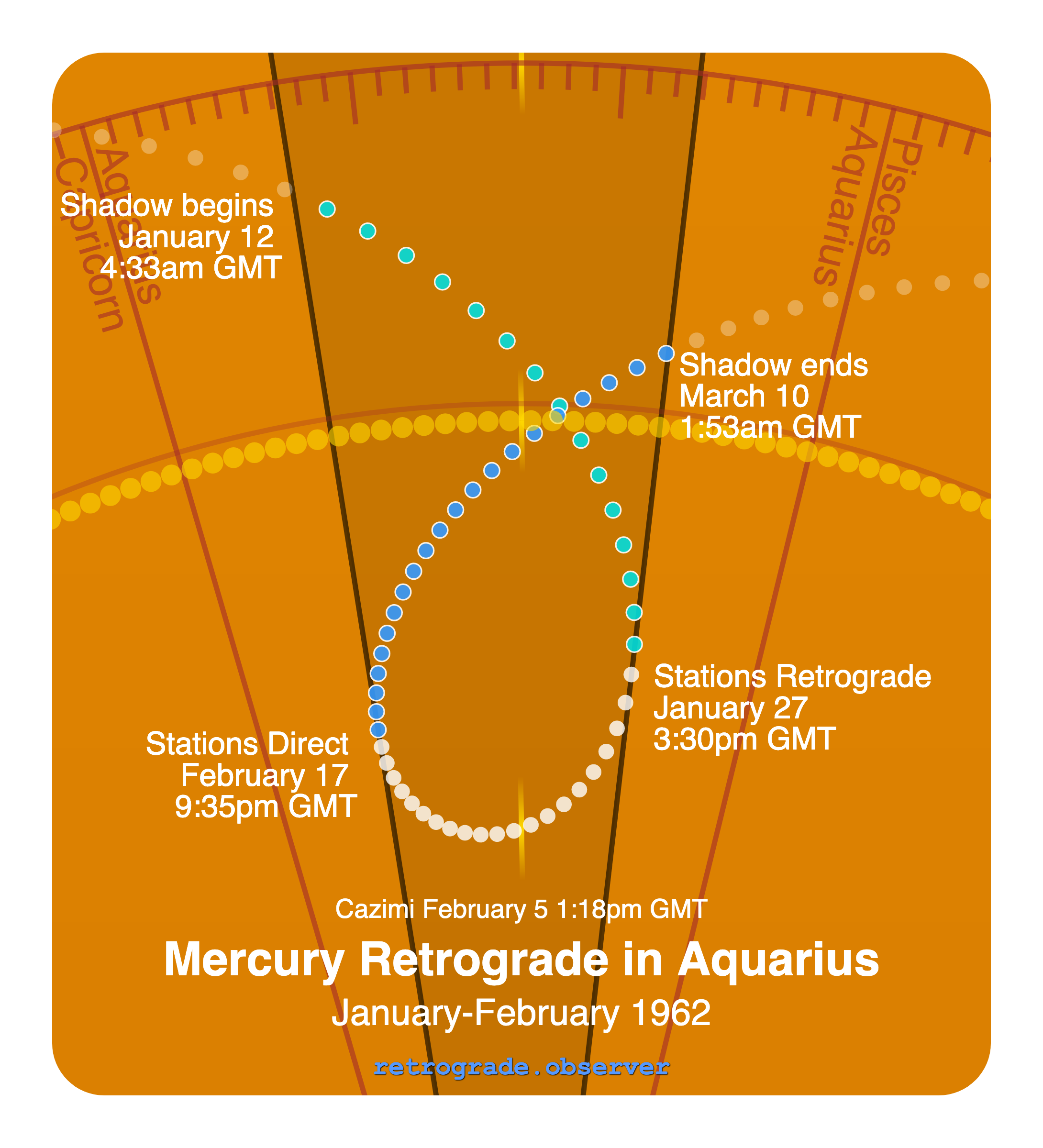Mercury retrograde motion chart showing
Pre-Shadow Start: Jan 12, 1962
Stations Retrograde: Jan 27, 1962
Cazimi: Feb 5, 1962
Stations Direct: Feb 17, 1962
Post-Shadow End: Mar 10, 1962