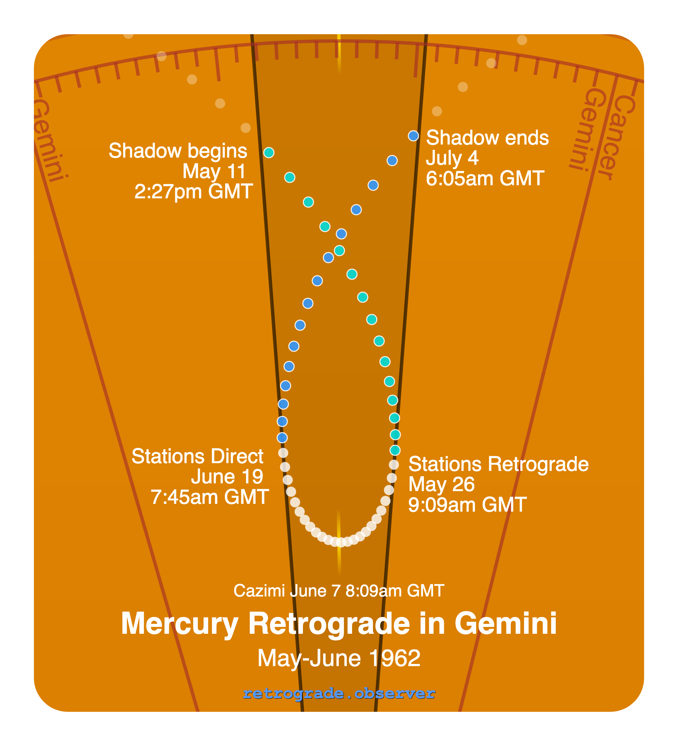 Mercury retrograde motion chart showing
Pre-Shadow Start: May 11, 1962
Stations Retrograde: May 26, 1962
Cazimi: Jun 7, 1962
Stations Direct: Jun 19, 1962
Post-Shadow End: Jul 4, 1962