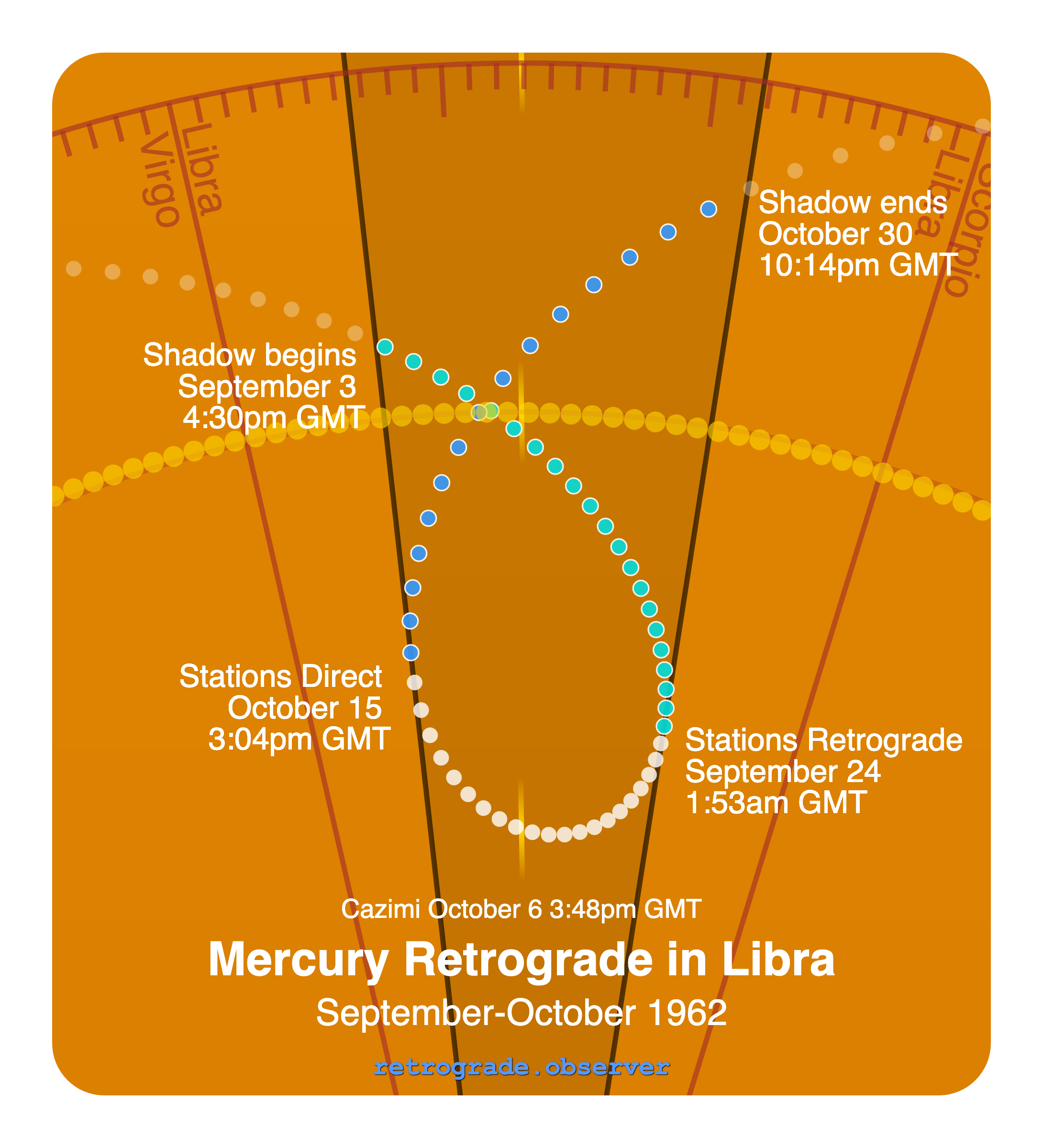 Mercury retrograde motion chart showing
Pre-Shadow Start: Sep 3, 1962
Stations Retrograde: Sep 24, 1962
Cazimi: Oct 6, 1962
Stations Direct: Oct 15, 1962
Post-Shadow End: Oct 30, 1962