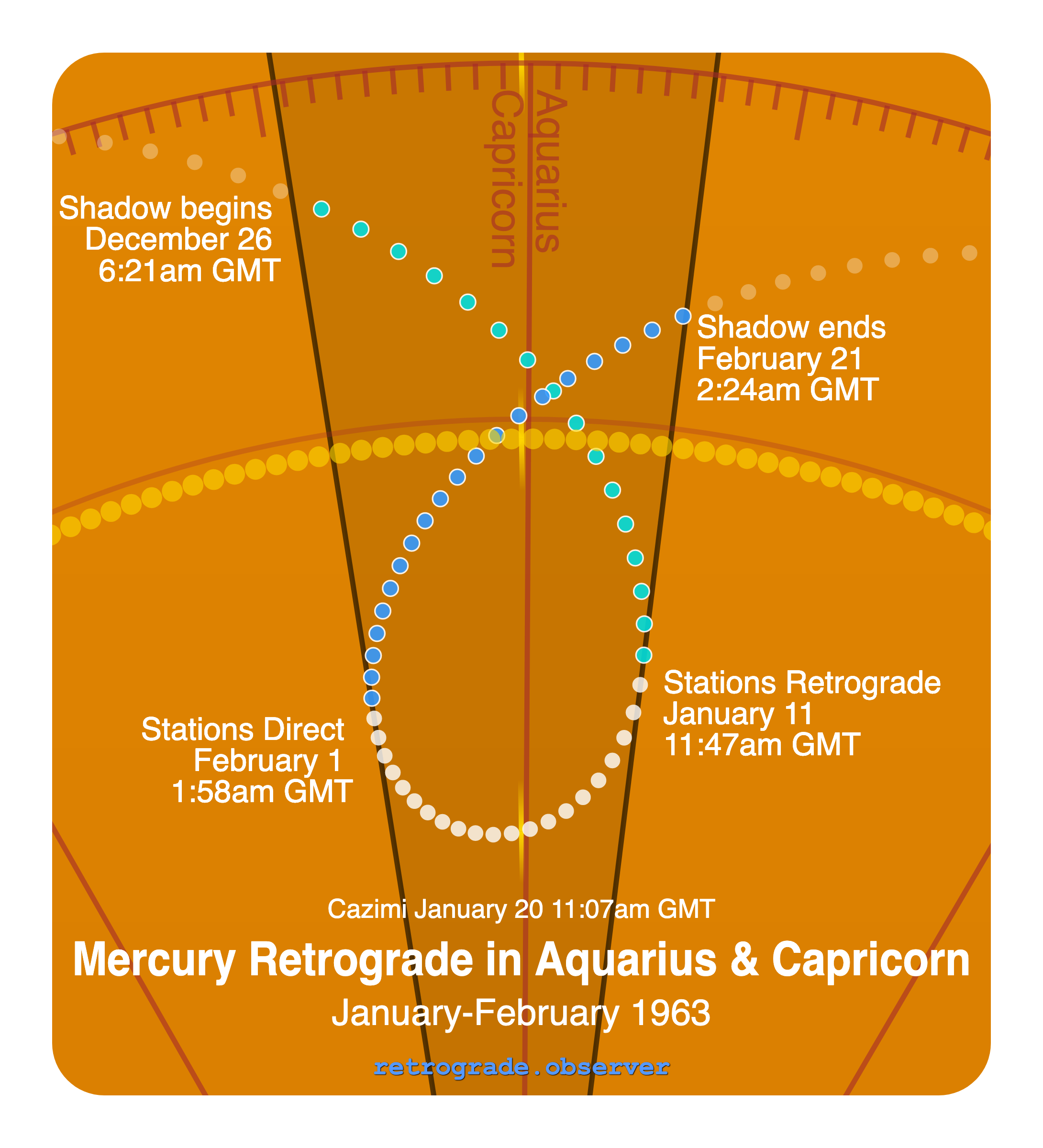 Mercury retrograde motion chart showing
Pre-Shadow Start: Dec 26, 1962
Stations Retrograde: Jan 11, 1963
Cazimi: Jan 20, 1963
Stations Direct: Feb 1, 1963
Post-Shadow End: Feb 21, 1963