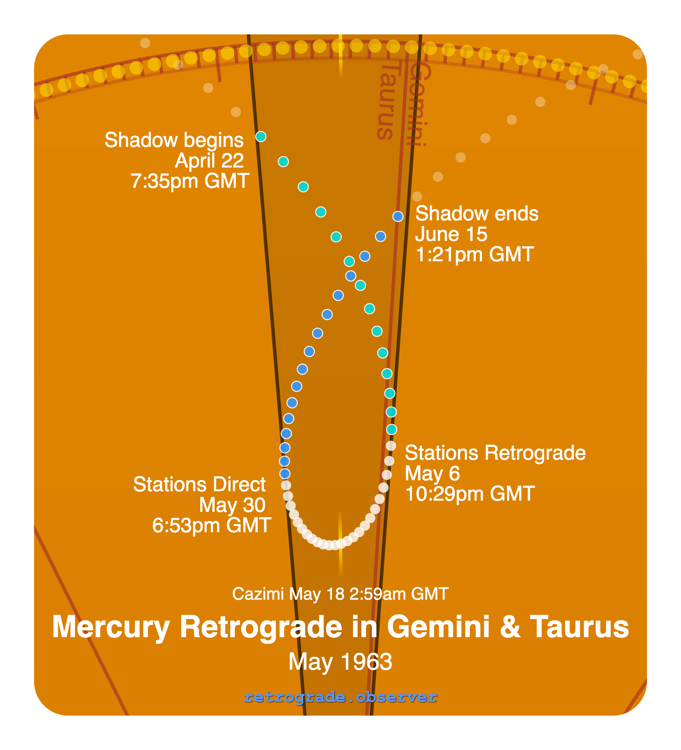 Mercury retrograde motion chart showing
Pre-Shadow Start: Apr 22, 1963
Stations Retrograde: May 6, 1963
Cazimi: May 18, 1963
Stations Direct: May 30, 1963
Post-Shadow End: Jun 15, 1963