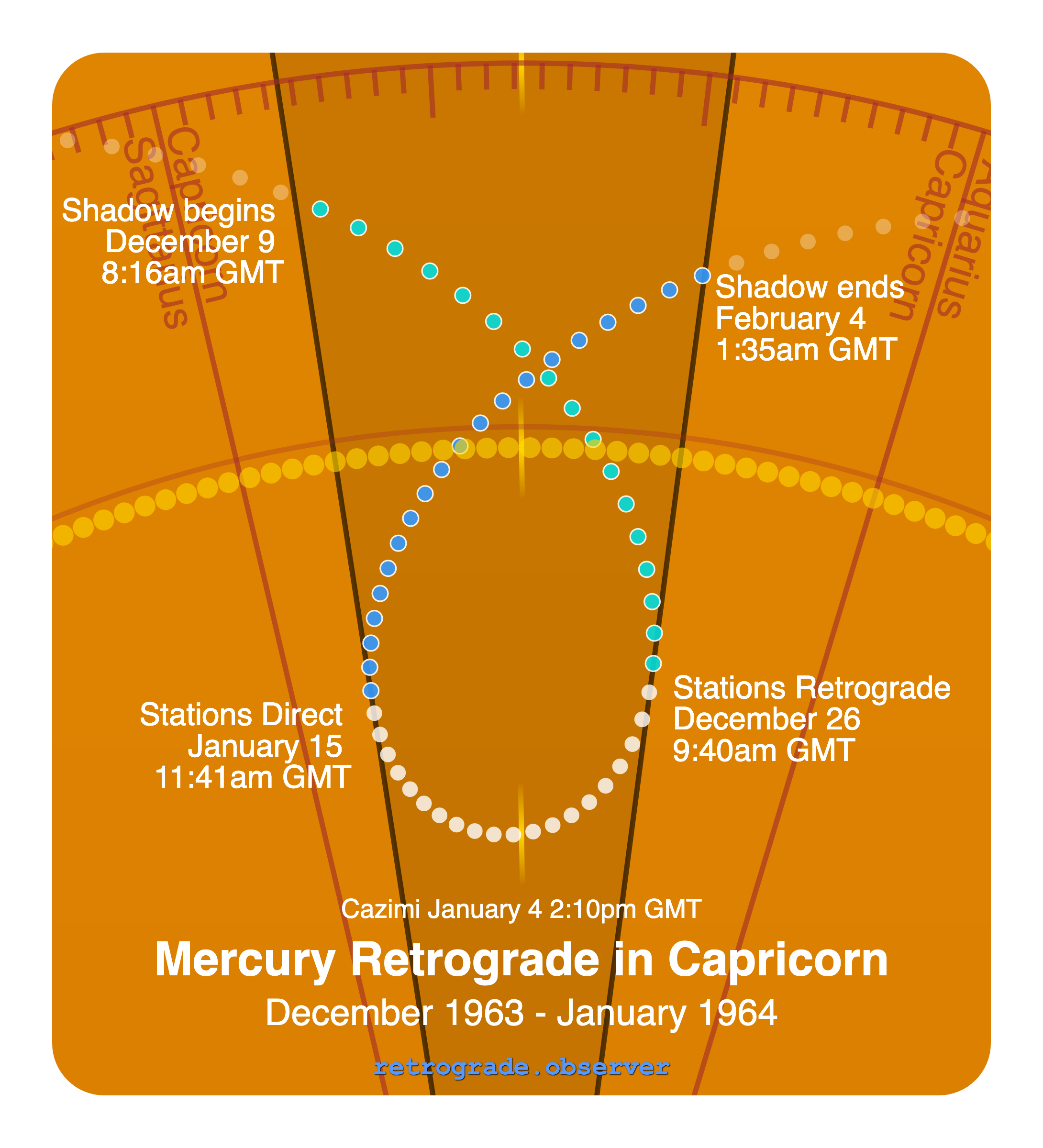 Mercury retrograde motion chart showing
Pre-Shadow Start: Dec 9, 1963
Stations Retrograde: Dec 26, 1963
Cazimi: Jan 4, 1964
Stations Direct: Jan 15, 1964
Post-Shadow End: Feb 4, 1964