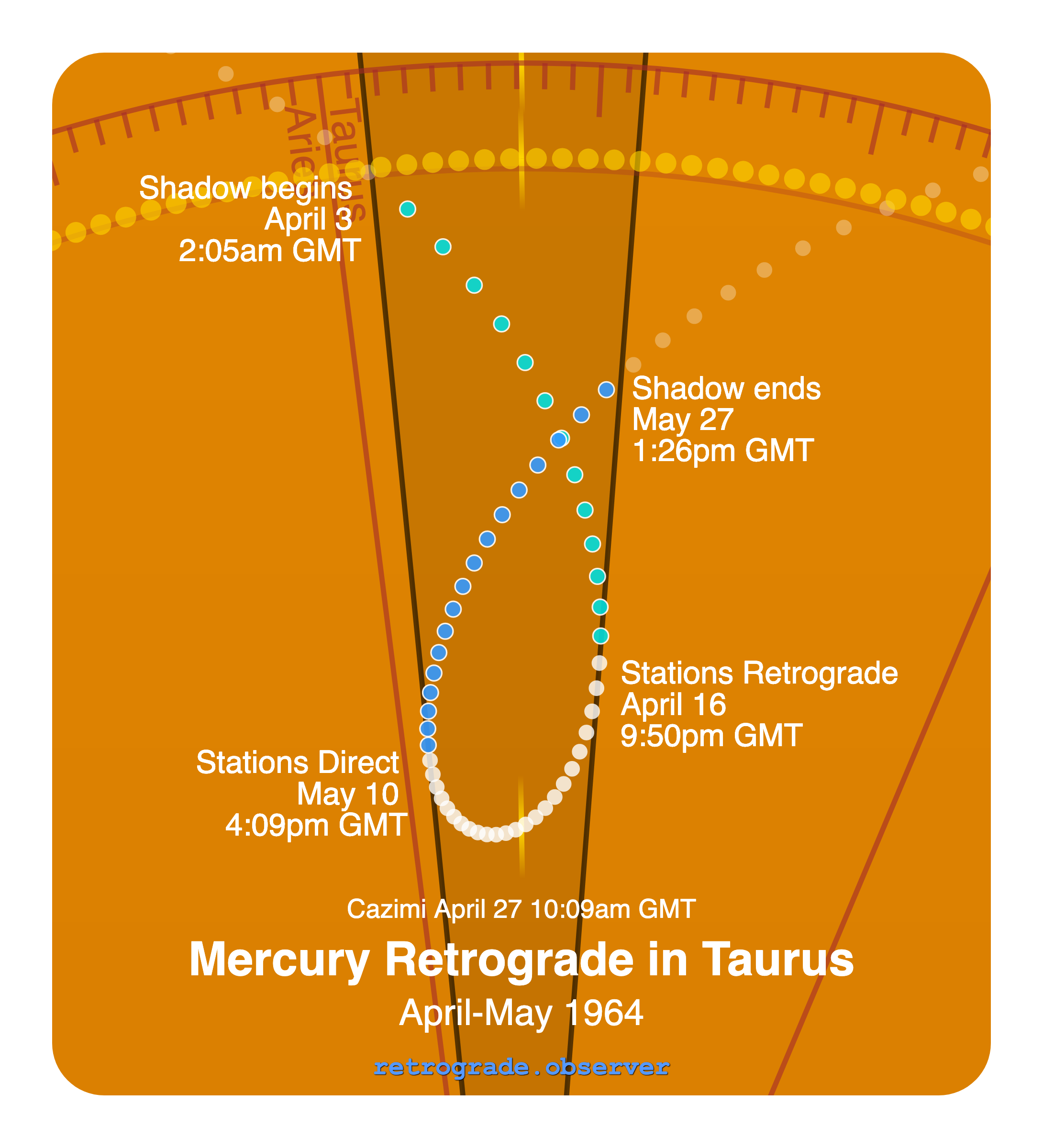 Mercury retrograde motion chart showing
Pre-Shadow Start: Apr 3, 1964
Stations Retrograde: Apr 16, 1964
Cazimi: Apr 27, 1964
Stations Direct: May 10, 1964
Post-Shadow End: May 27, 1964