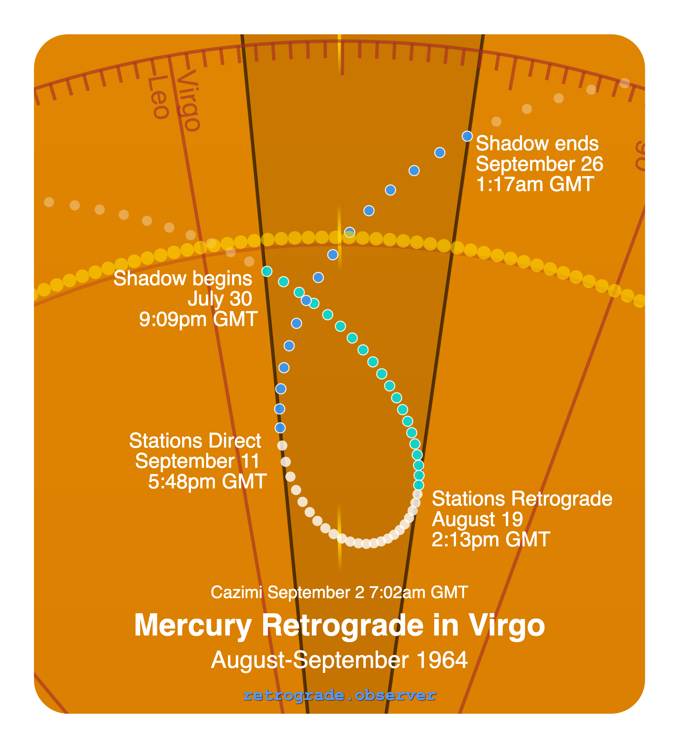Mercury retrograde motion chart showing
Pre-Shadow Start: Jul 30, 1964
Stations Retrograde: Aug 19, 1964
Cazimi: Sep 2, 1964
Stations Direct: Sep 11, 1964
Post-Shadow End: Sep 26, 1964