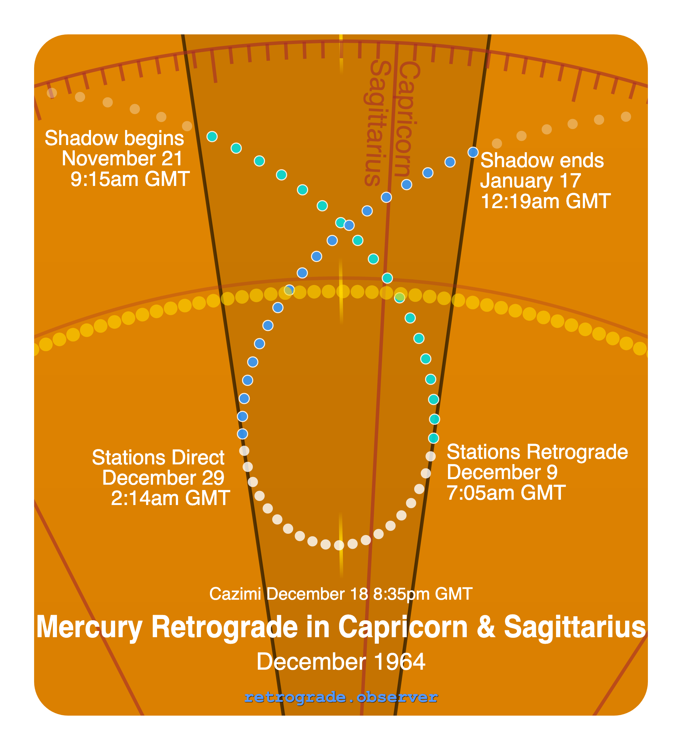 Mercury retrograde motion chart showing
Pre-Shadow Start: Nov 21, 1964
Stations Retrograde: Dec 9, 1964
Cazimi: Dec 18, 1964
Stations Direct: Dec 29, 1964
Post-Shadow End: Jan 17, 1965
