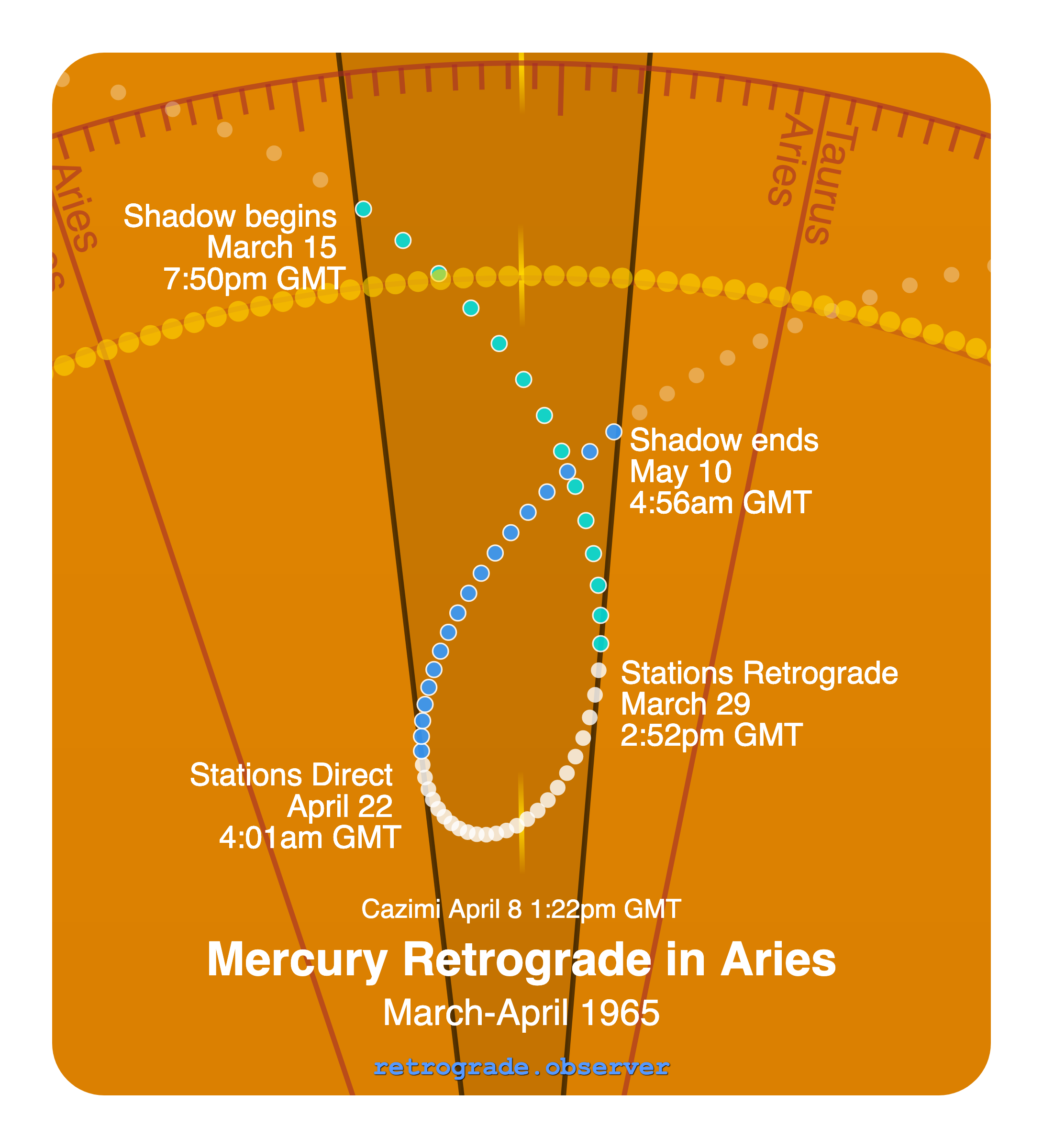 Mercury retrograde motion chart showing
Pre-Shadow Start: Mar 15, 1965
Stations Retrograde: Mar 29, 1965
Cazimi: Apr 8, 1965
Stations Direct: Apr 22, 1965
Post-Shadow End: May 10, 1965