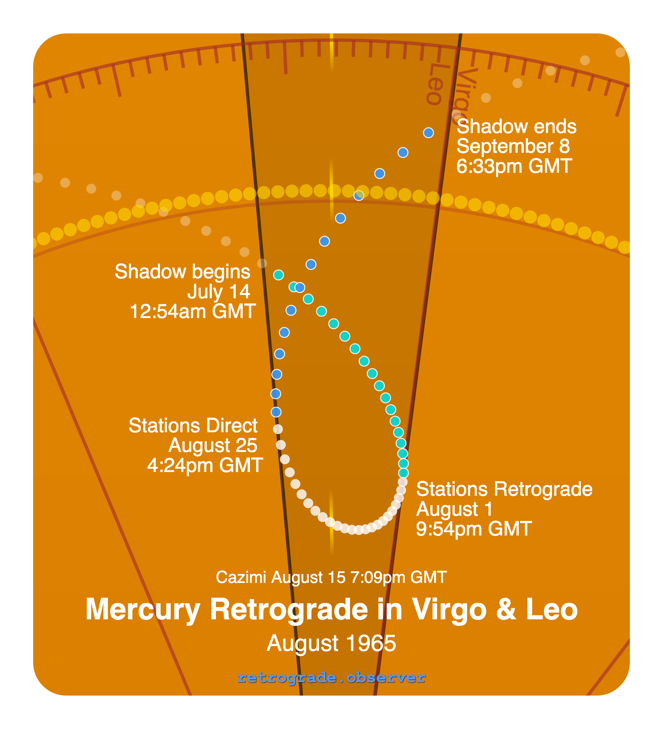 Mercury retrograde motion chart showing
Pre-Shadow Start: Jul 14, 1965
Stations Retrograde: Aug 1, 1965
Cazimi: Aug 15, 1965
Stations Direct: Aug 25, 1965
Post-Shadow End: Sep 8, 1965