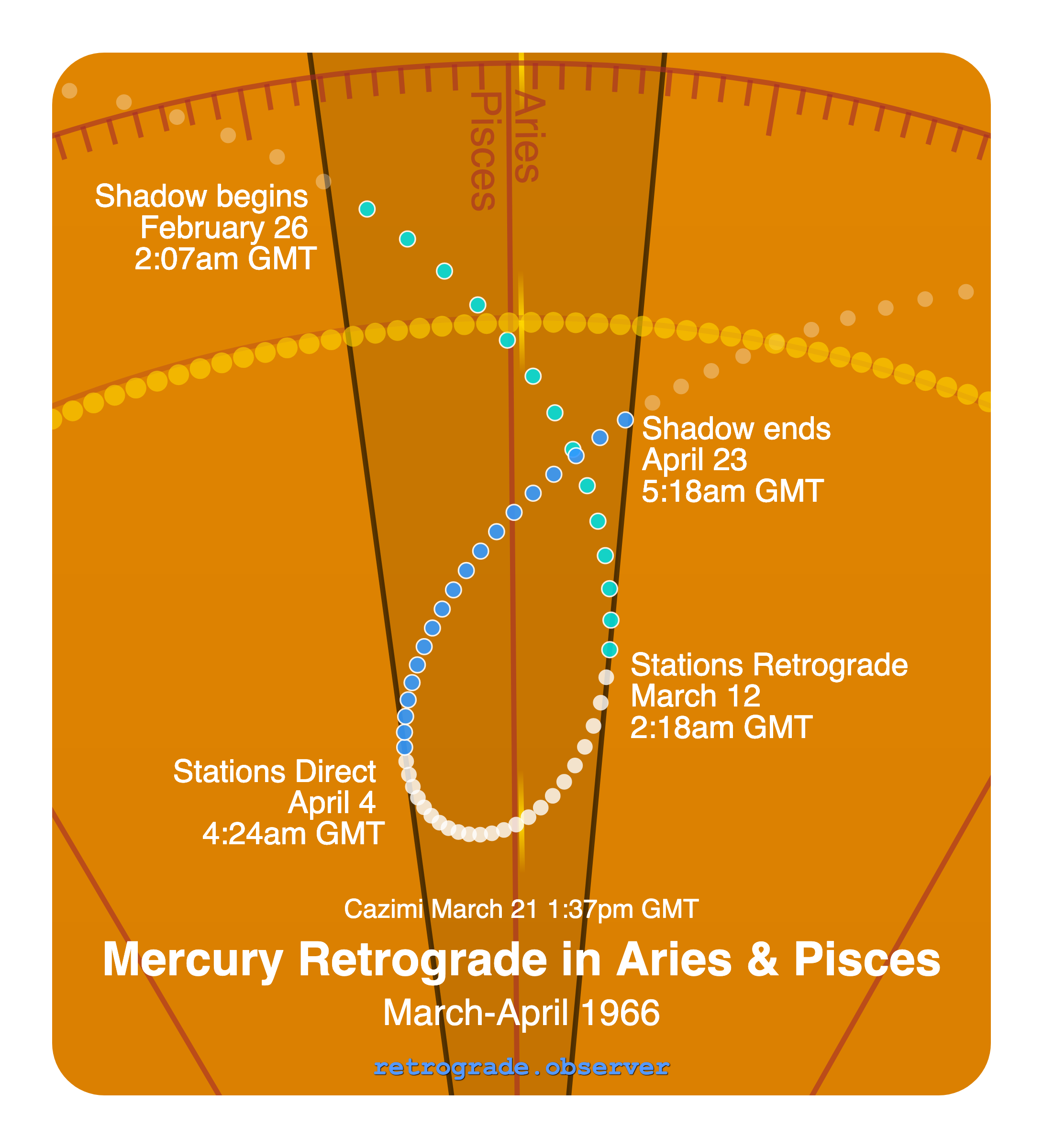 Mercury retrograde motion chart showing
Pre-Shadow Start: Feb 26, 1966
Stations Retrograde: Mar 12, 1966
Cazimi: Mar 21, 1966
Stations Direct: Apr 4, 1966
Post-Shadow End: Apr 23, 1966