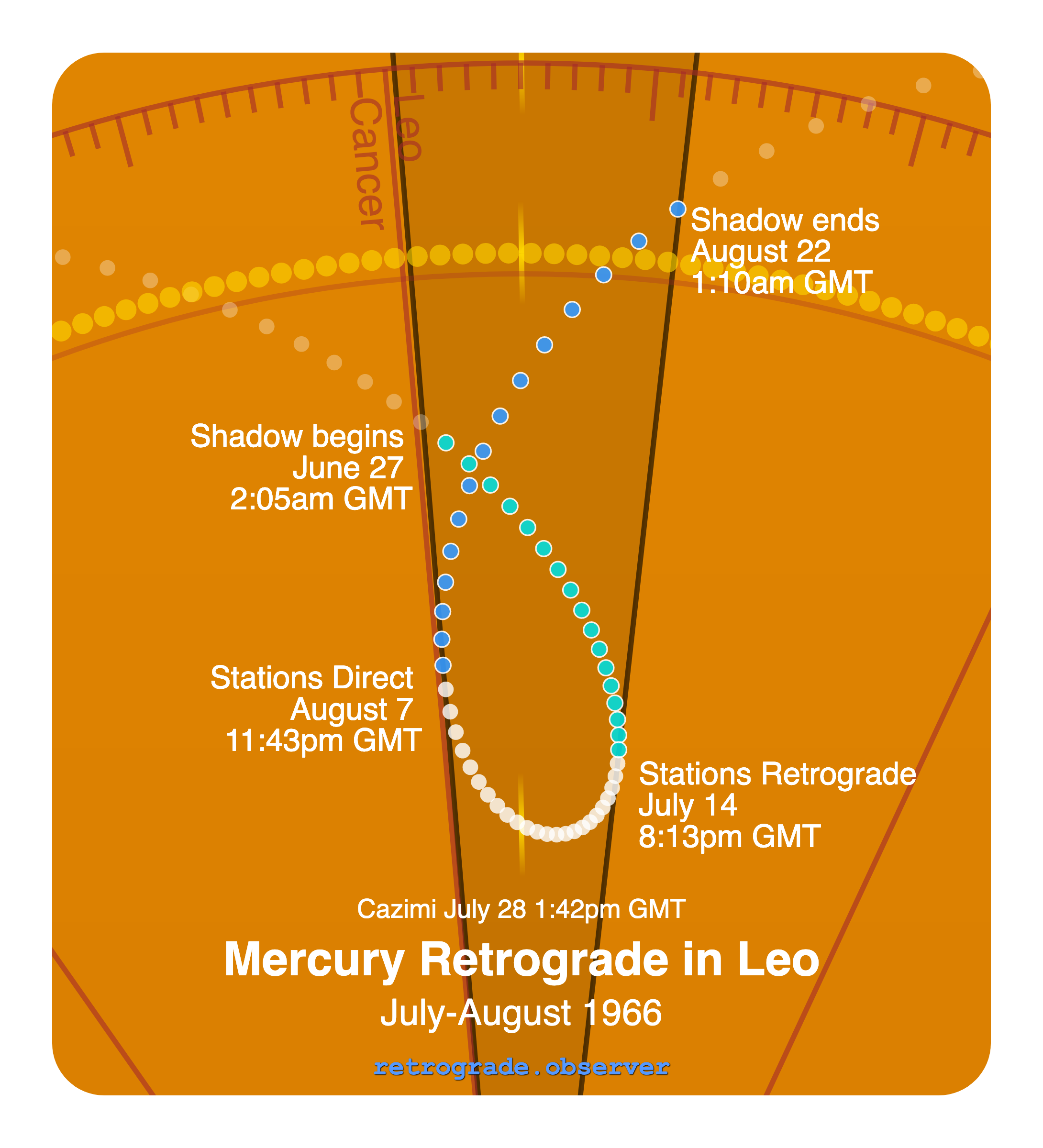 Mercury retrograde motion chart showing
Pre-Shadow Start: Jun 27, 1966
Stations Retrograde: Jul 14, 1966
Cazimi: Jul 28, 1966
Stations Direct: Aug 7, 1966
Post-Shadow End: Aug 22, 1966