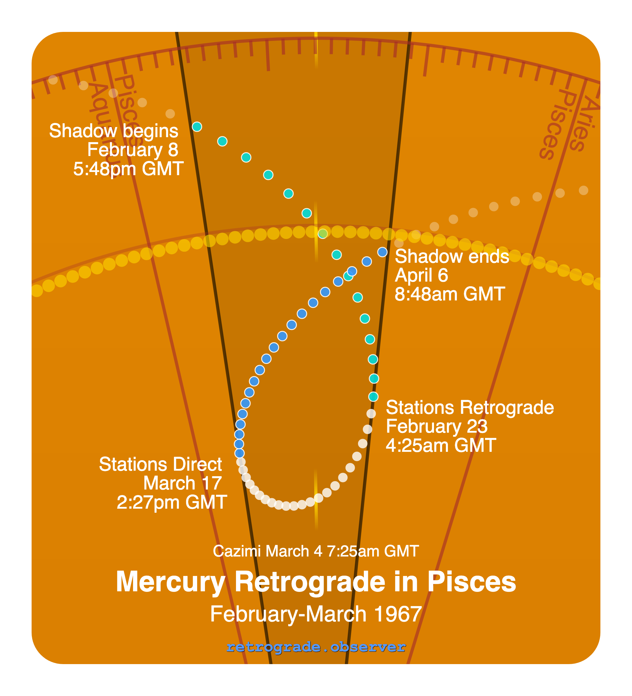 Mercury retrograde motion chart showing
Pre-Shadow Start: Feb 8, 1967
Stations Retrograde: Feb 23, 1967
Cazimi: Mar 4, 1967
Stations Direct: Mar 17, 1967
Post-Shadow End: Apr 6, 1967