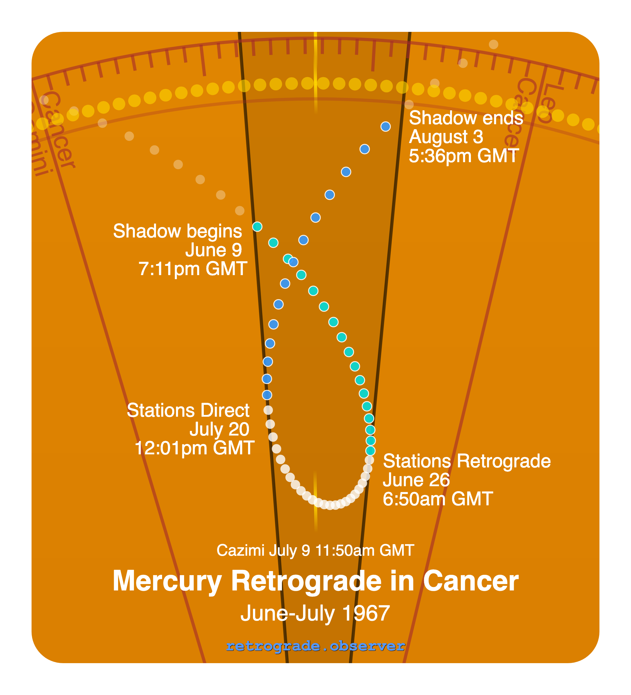 Mercury retrograde motion chart showing
Pre-Shadow Start: Jun 9, 1967
Stations Retrograde: Jun 26, 1967
Cazimi: Jul 9, 1967
Stations Direct: Jul 20, 1967
Post-Shadow End: Aug 3, 1967