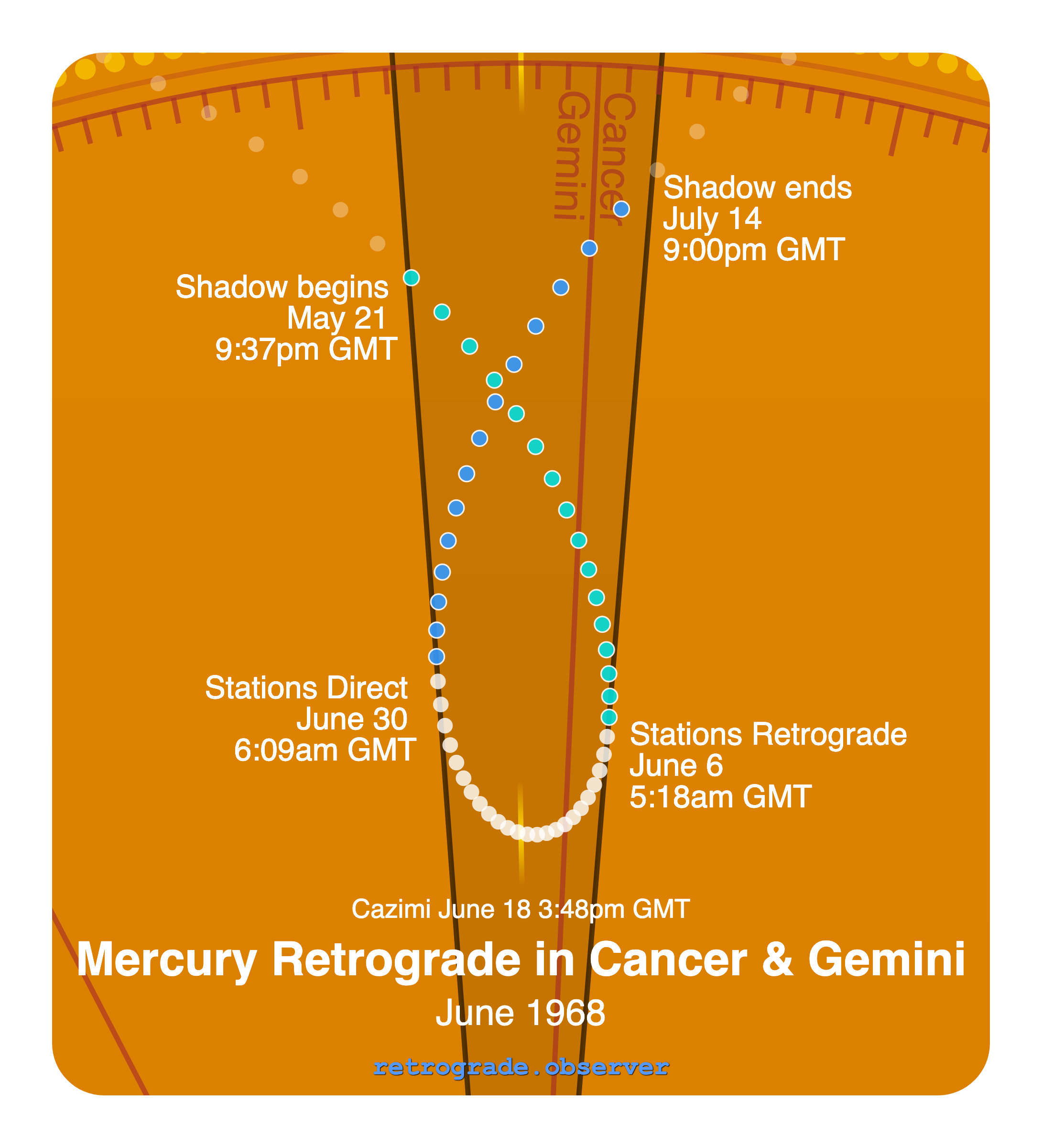 Mercury retrograde motion chart showing
Pre-Shadow Start: May 21, 1968
Stations Retrograde: Jun 6, 1968
Cazimi: Jun 18, 1968
Stations Direct: Jun 30, 1968
Post-Shadow End: Jul 14, 1968