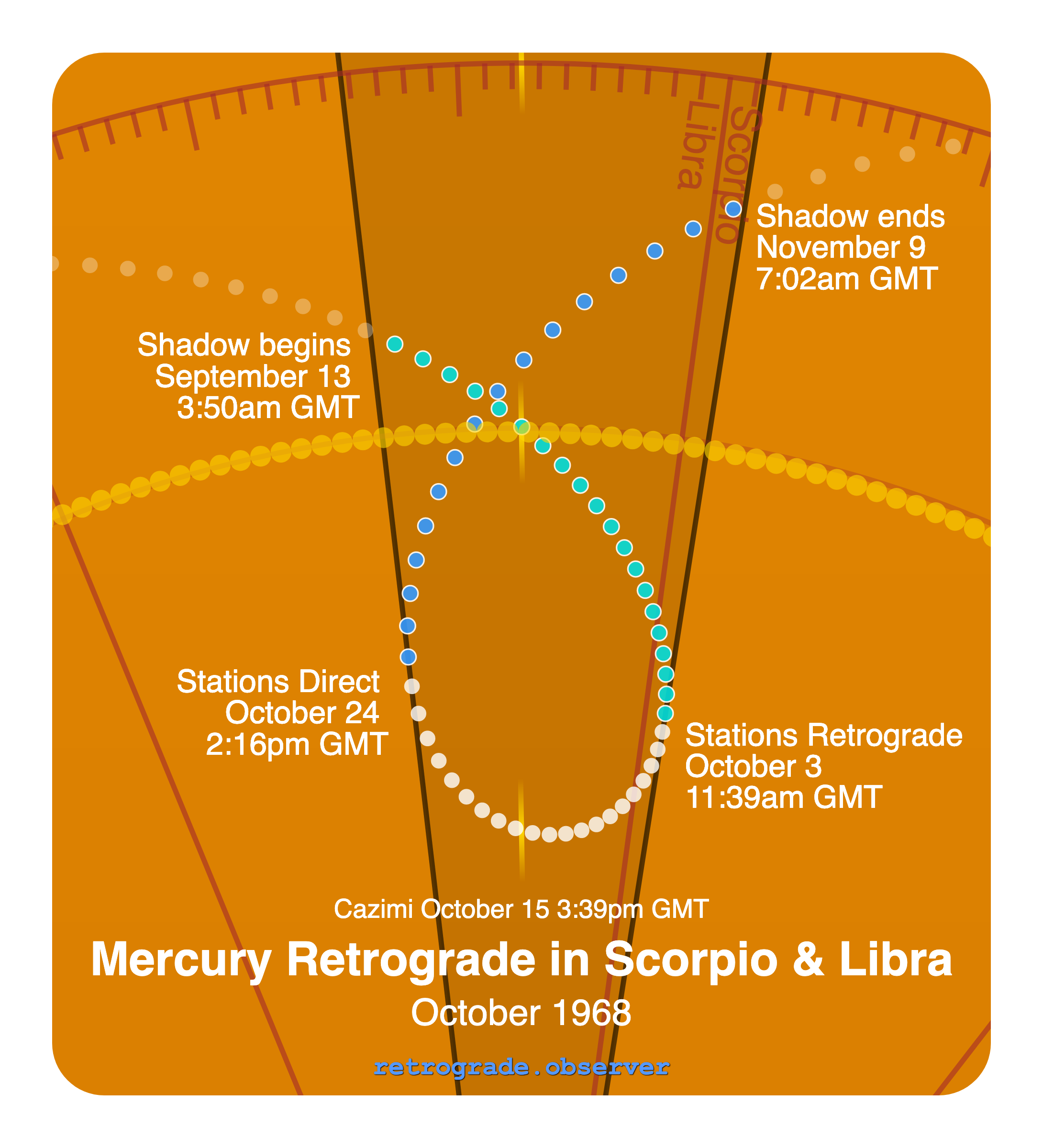 Mercury retrograde motion chart showing
Pre-Shadow Start: Sep 13, 1968
Stations Retrograde: Oct 3, 1968
Cazimi: Oct 15, 1968
Stations Direct: Oct 24, 1968
Post-Shadow End: Nov 9, 1968