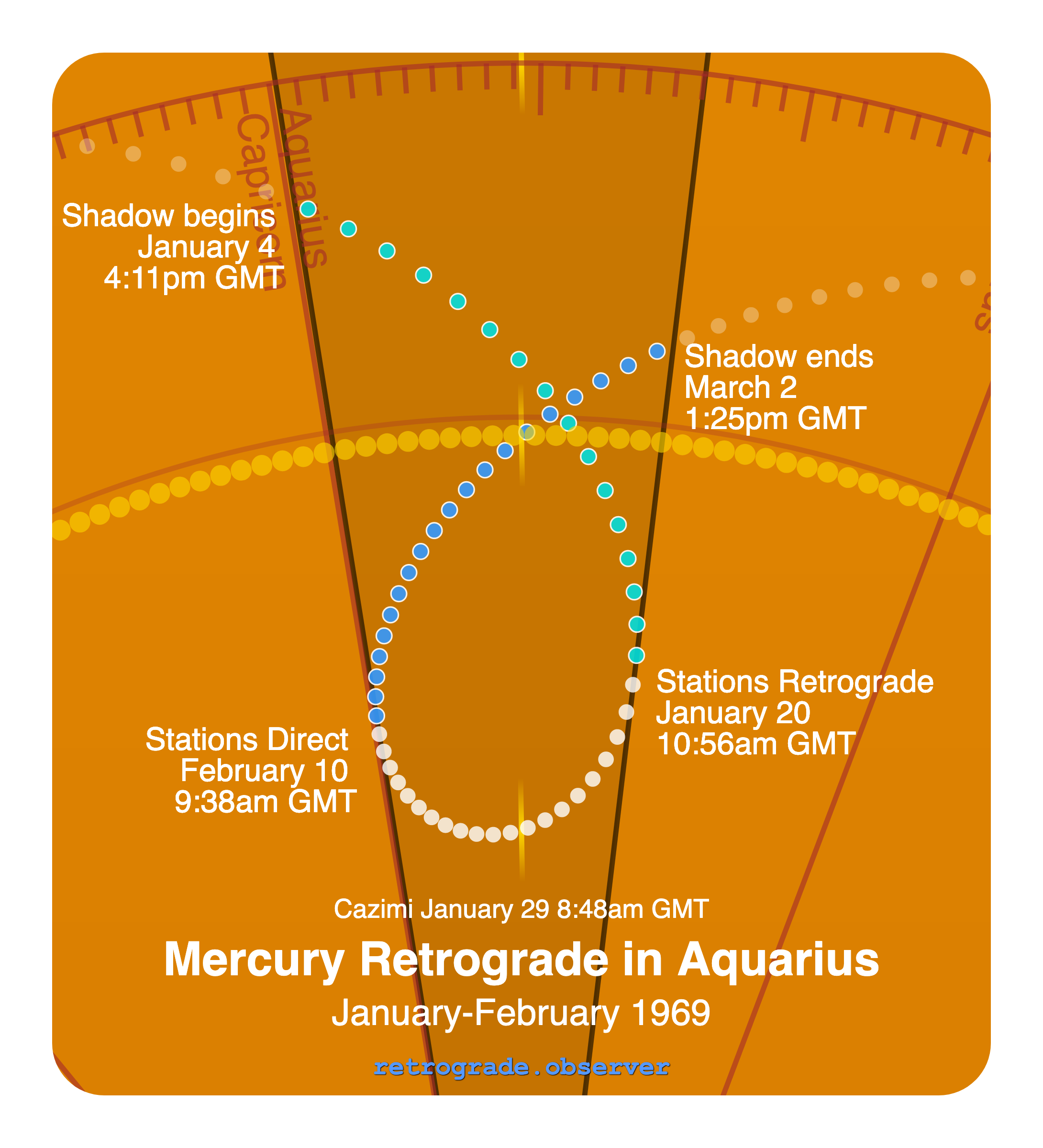 Mercury retrograde motion chart showing
Pre-Shadow Start: Jan 4, 1969
Stations Retrograde: Jan 20, 1969
Cazimi: Jan 29, 1969
Stations Direct: Feb 10, 1969
Post-Shadow End: Mar 2, 1969