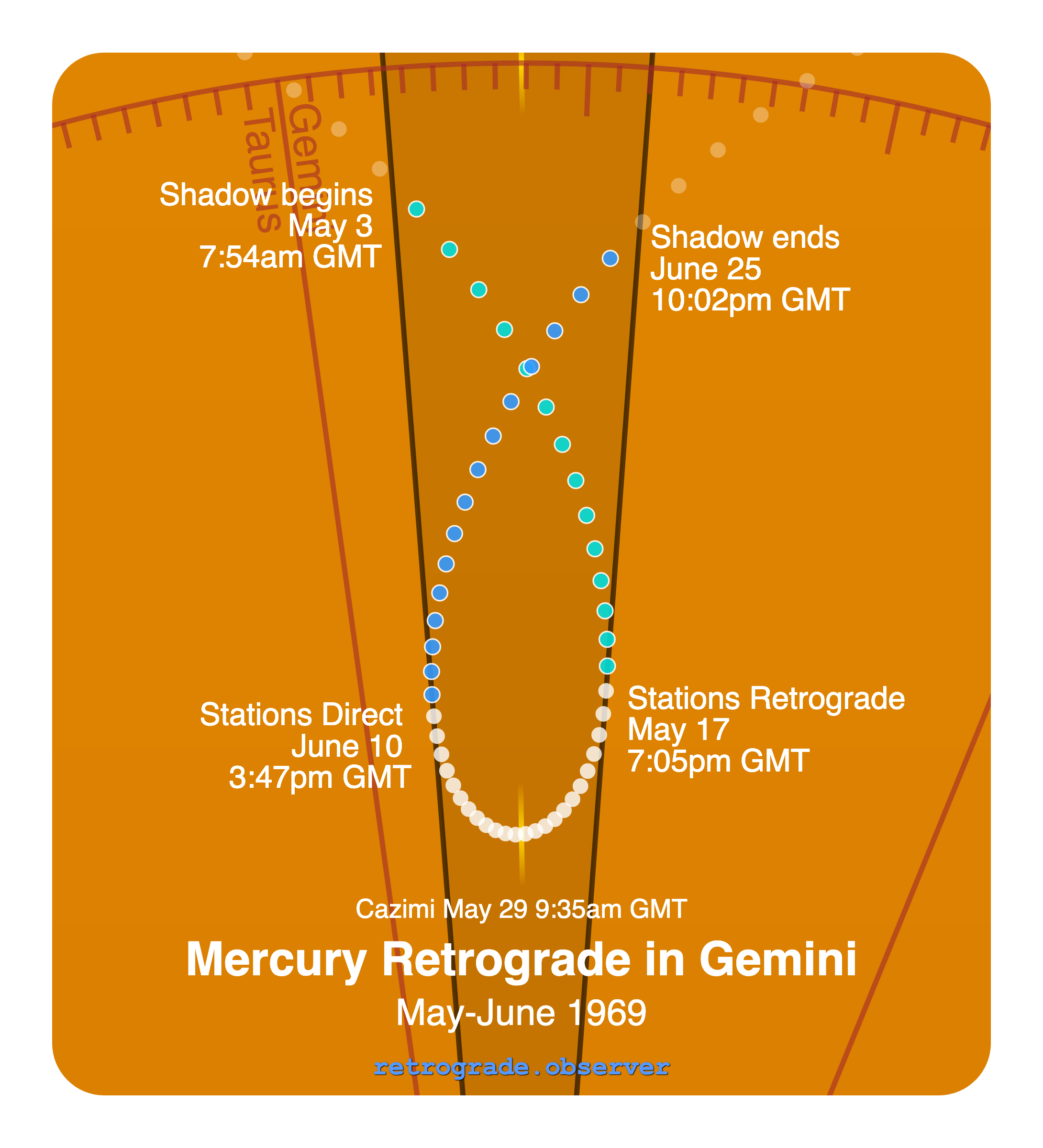 Mercury retrograde motion chart showing
Pre-Shadow Start: May 3, 1969
Stations Retrograde: May 17, 1969
Cazimi: May 29, 1969
Stations Direct: Jun 10, 1969
Post-Shadow End: Jun 25, 1969