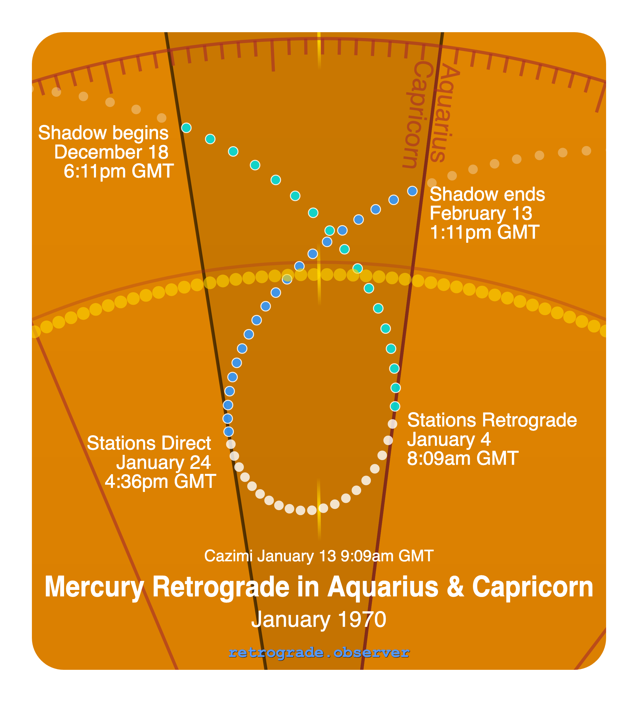 Mercury retrograde motion chart showing
Pre-Shadow Start: Dec 18, 1969
Stations Retrograde: Jan 4, 1970
Cazimi: Jan 13, 1970
Stations Direct: Jan 24, 1970
Post-Shadow End: Feb 13, 1970