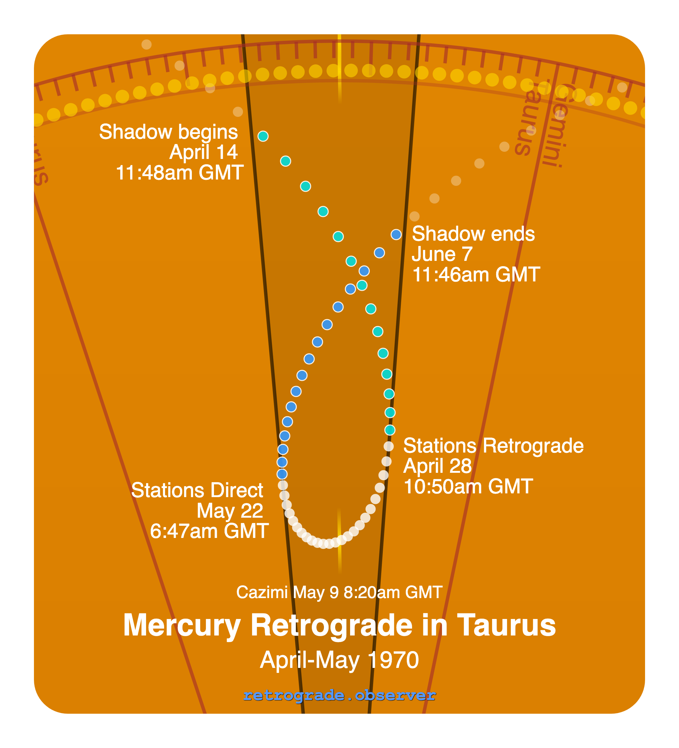 Mercury retrograde motion chart showing
Pre-Shadow Start: Apr 14, 1970
Stations Retrograde: Apr 28, 1970
Cazimi: May 9, 1970
Stations Direct: May 22, 1970
Post-Shadow End: Jun 7, 1970