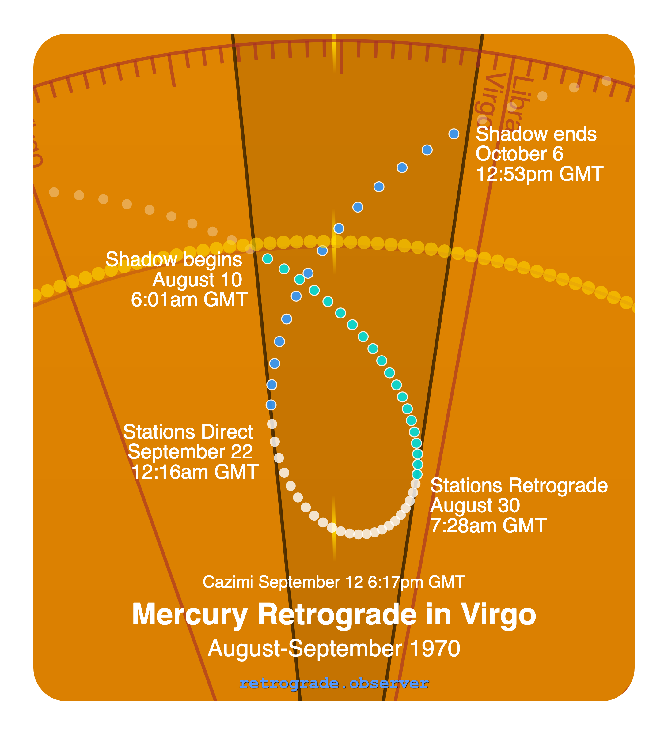 Mercury retrograde motion chart showing
Pre-Shadow Start: Aug 10, 1970
Stations Retrograde: Aug 30, 1970
Cazimi: Sep 12, 1970
Stations Direct: Sep 22, 1970
Post-Shadow End: Oct 6, 1970
