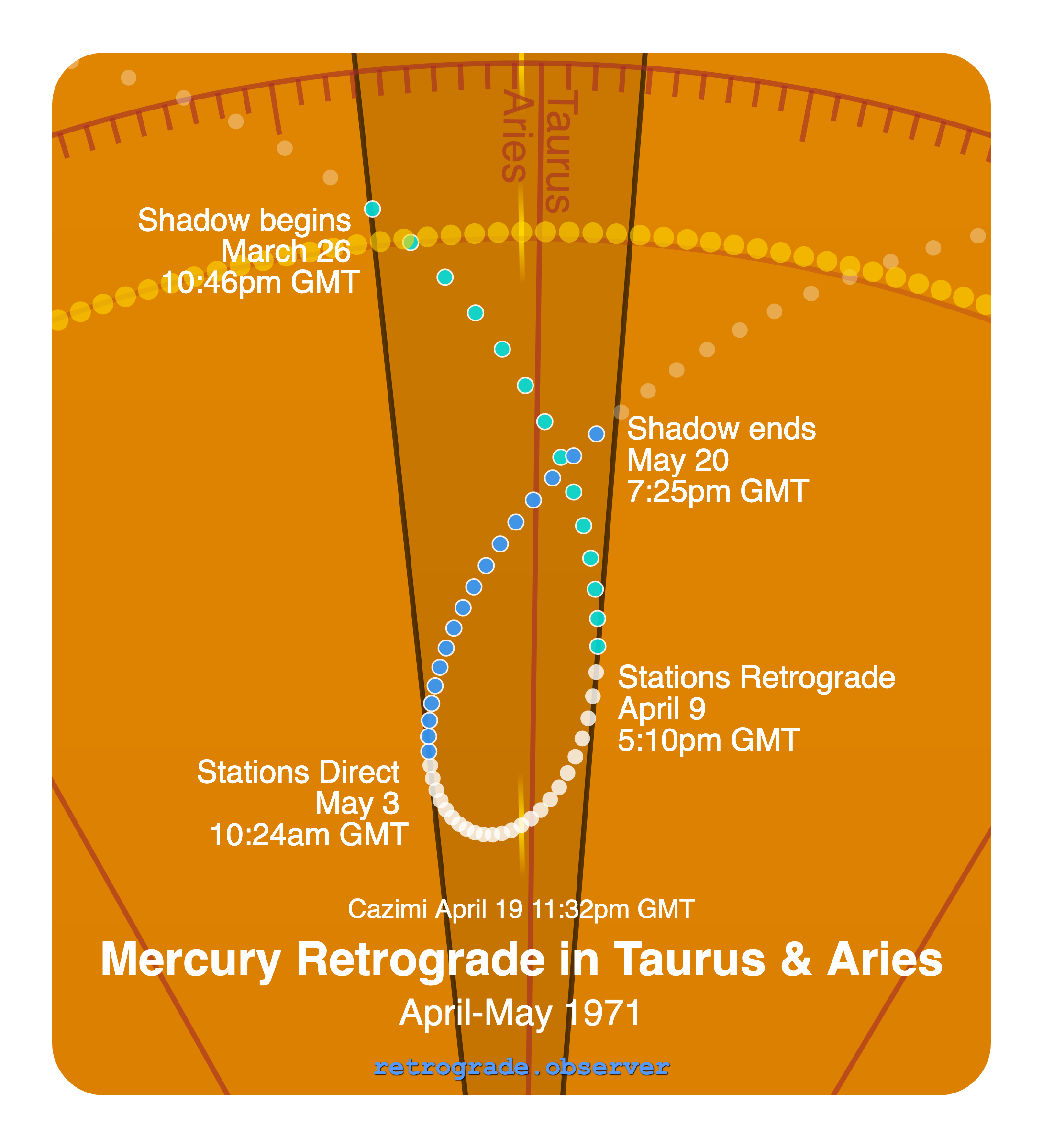Mercury retrograde motion chart showing
Pre-Shadow Start: Mar 26, 1971
Stations Retrograde: Apr 9, 1971
Cazimi: Apr 19, 1971
Stations Direct: May 3, 1971
Post-Shadow End: May 20, 1971
