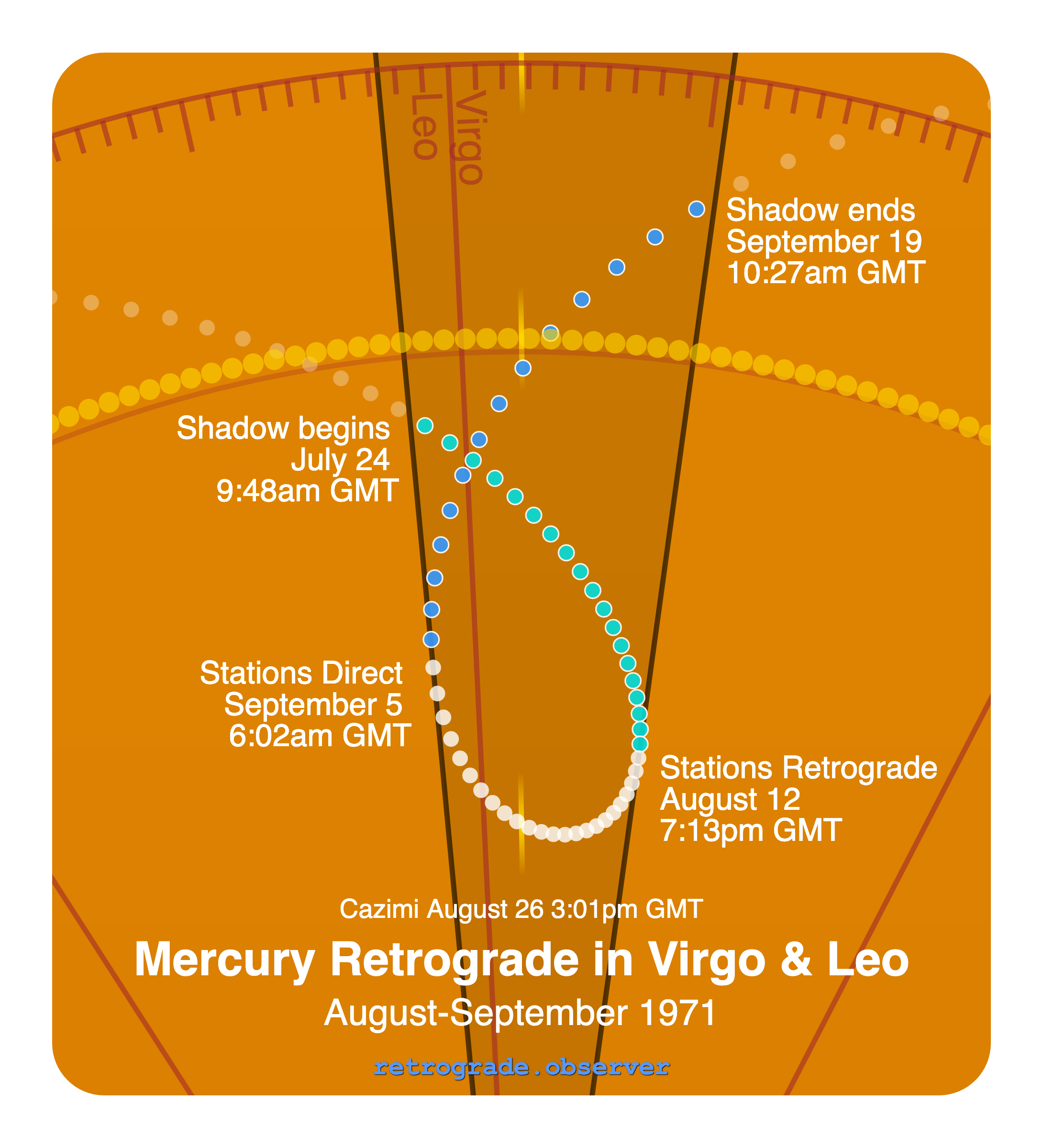 Mercury retrograde motion chart showing
Pre-Shadow Start: Jul 24, 1971
Stations Retrograde: Aug 12, 1971
Cazimi: Aug 26, 1971
Stations Direct: Sep 5, 1971
Post-Shadow End: Sep 19, 1971