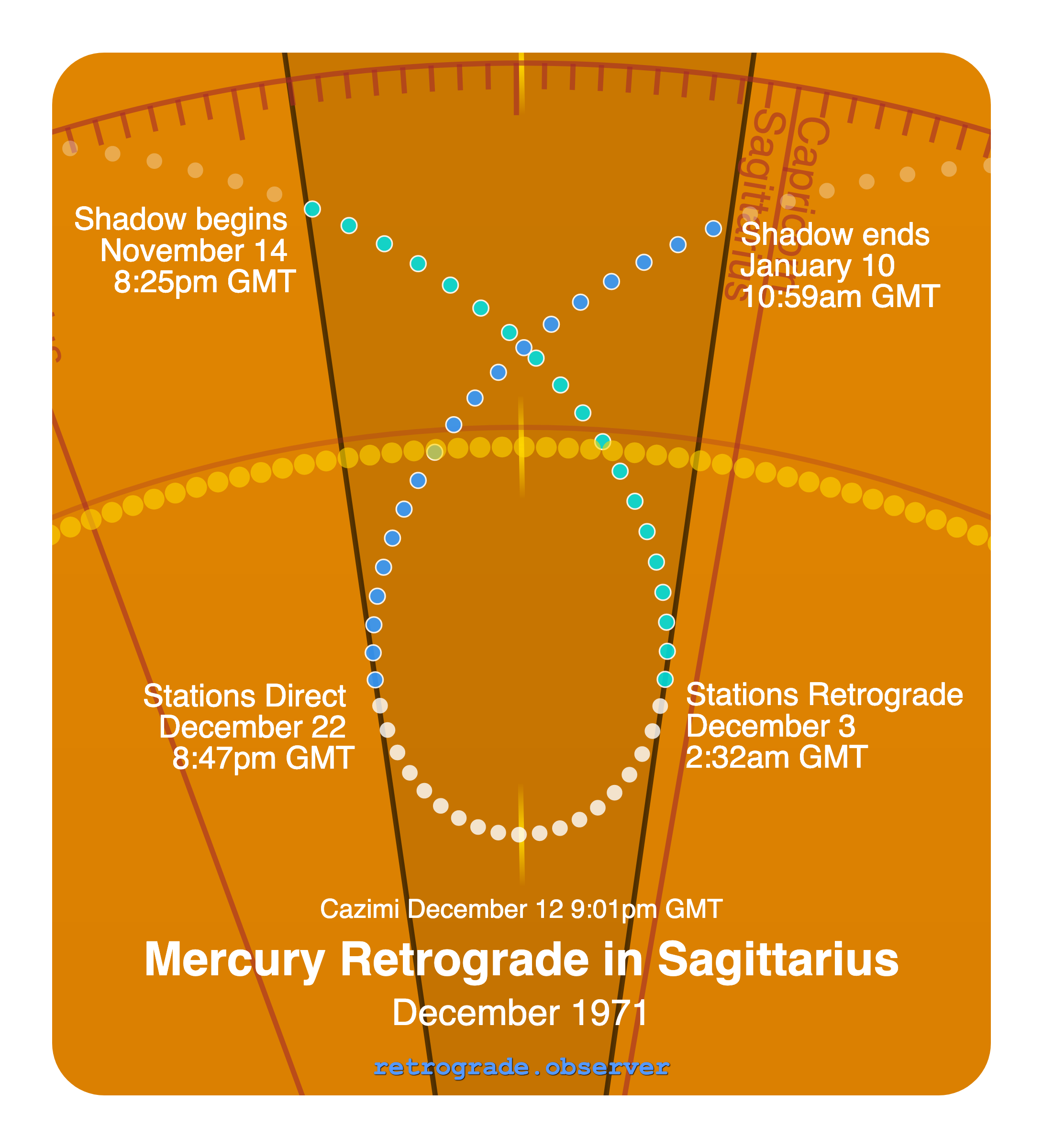Mercury retrograde motion chart showing
Pre-Shadow Start: Nov 14, 1971
Stations Retrograde: Dec 3, 1971
Cazimi: Dec 12, 1971
Stations Direct: Dec 22, 1971
Post-Shadow End: Jan 10, 1972