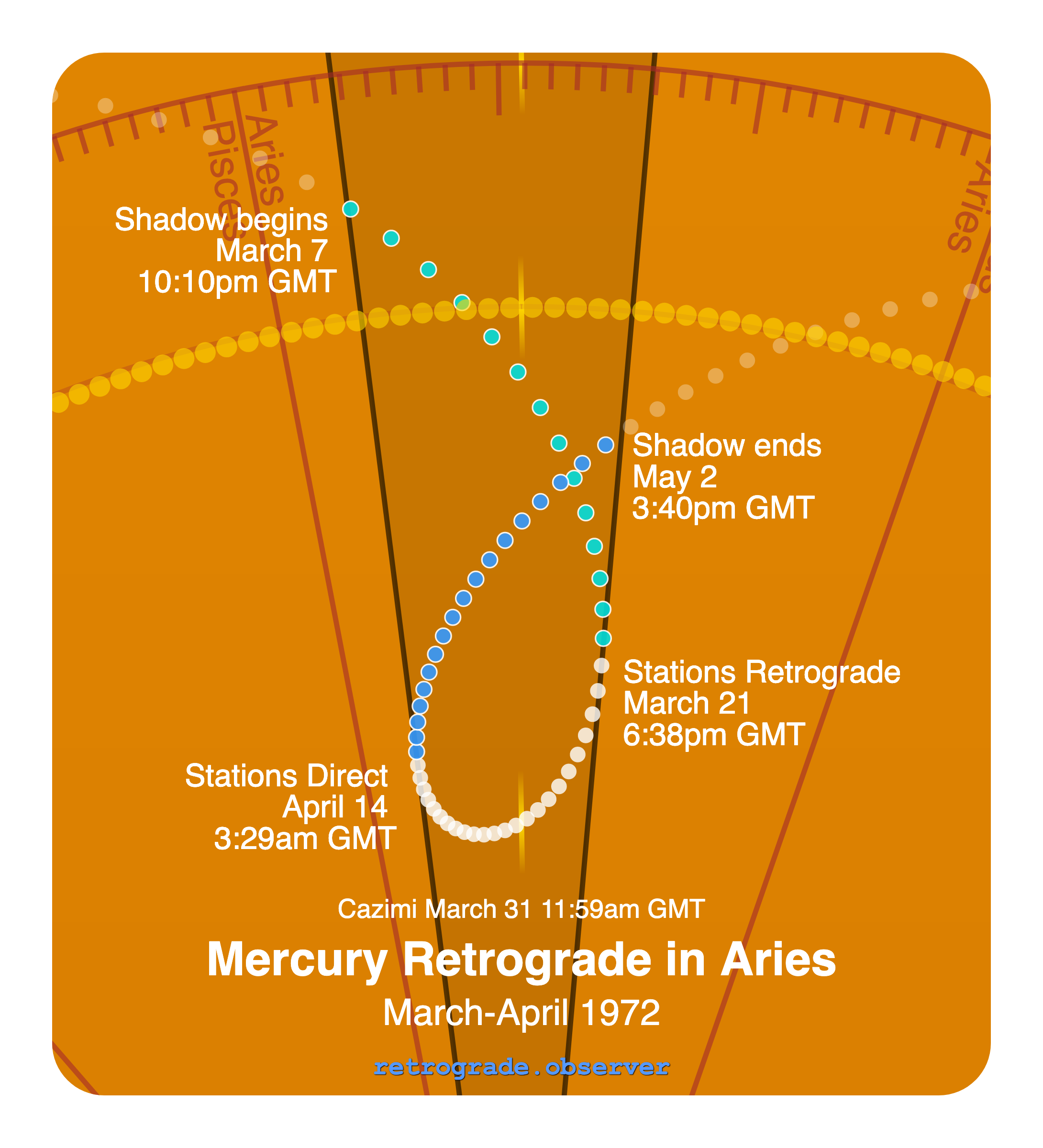 Mercury retrograde motion chart showing
Pre-Shadow Start: Mar 7, 1972
Stations Retrograde: Mar 21, 1972
Cazimi: Mar 31, 1972
Stations Direct: Apr 14, 1972
Post-Shadow End: May 2, 1972