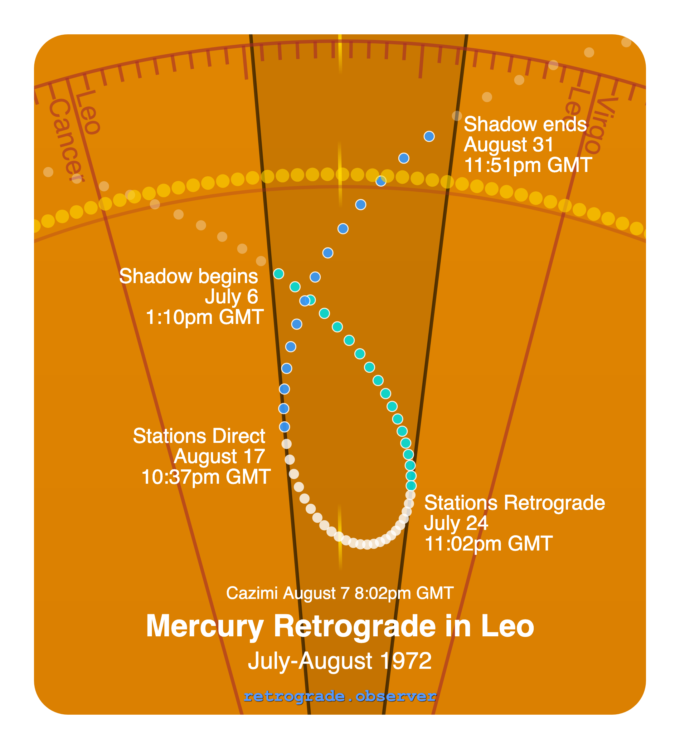 Mercury retrograde motion chart showing
Pre-Shadow Start: Jul 6, 1972
Stations Retrograde: Jul 24, 1972
Cazimi: Aug 7, 1972
Stations Direct: Aug 17, 1972
Post-Shadow End: Aug 31, 1972