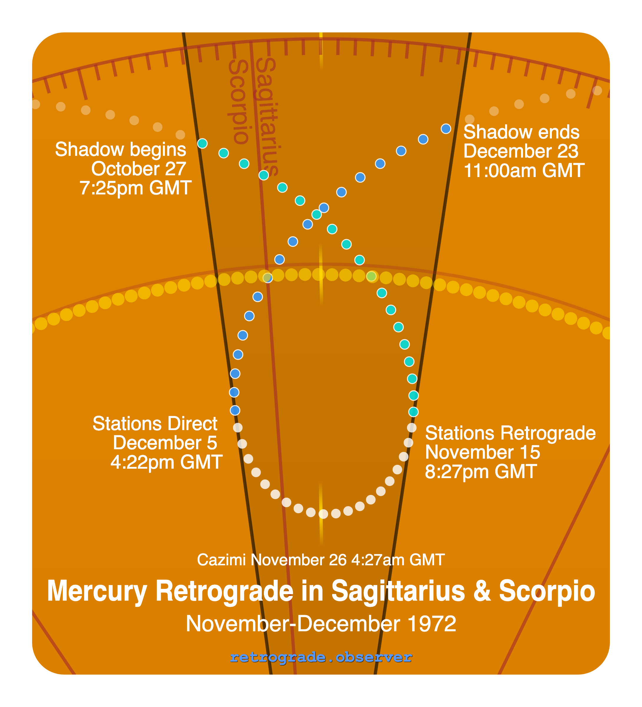 Mercury retrograde motion chart showing
Pre-Shadow Start: Oct 27, 1972
Stations Retrograde: Nov 15, 1972
Cazimi: Nov 26, 1972
Stations Direct: Dec 5, 1972
Post-Shadow End: Dec 23, 1972