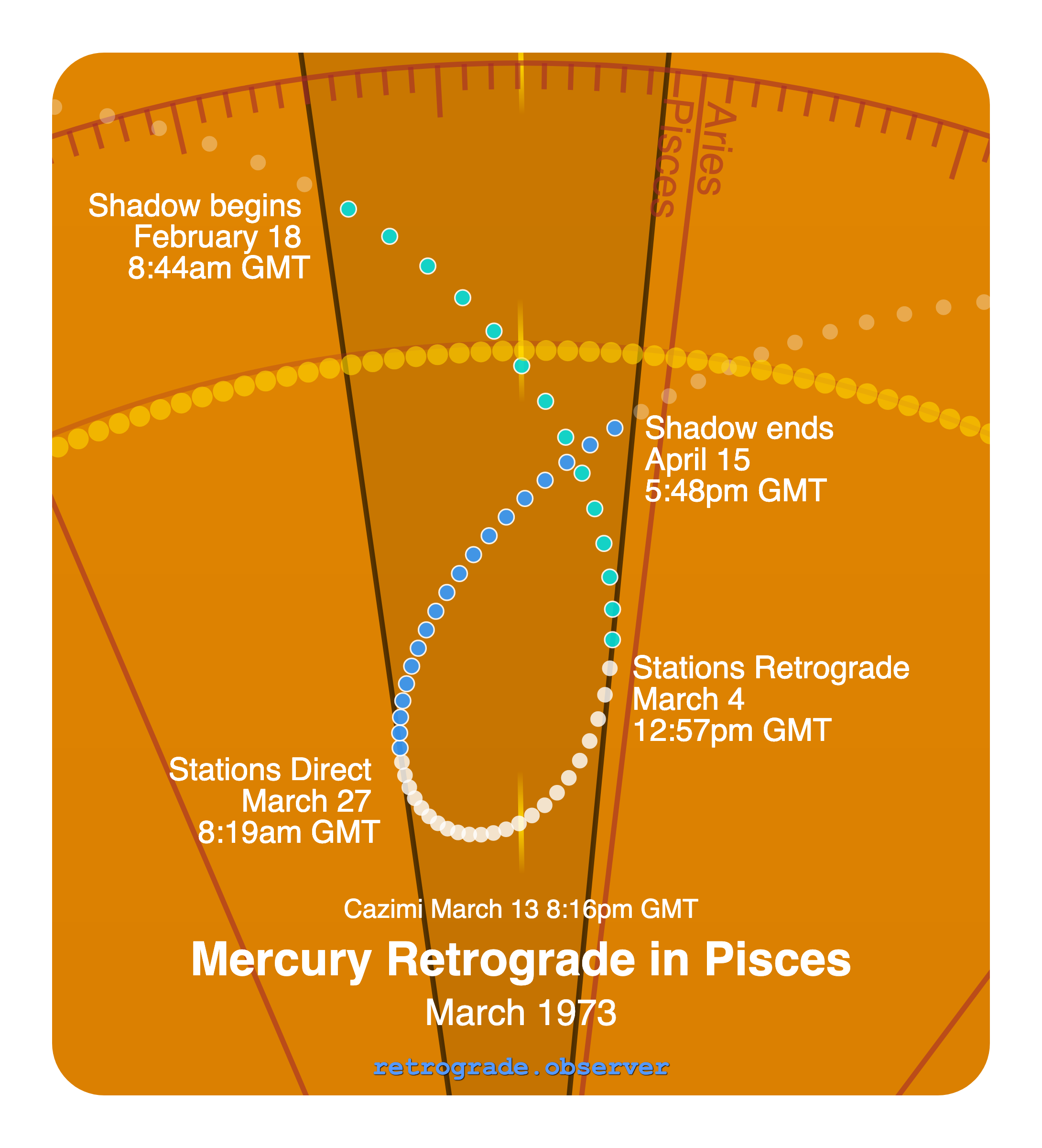 Mercury retrograde motion chart showing
Pre-Shadow Start: Feb 18, 1973
Stations Retrograde: Mar 4, 1973
Cazimi: Mar 13, 1973
Stations Direct: Mar 27, 1973
Post-Shadow End: Apr 15, 1973