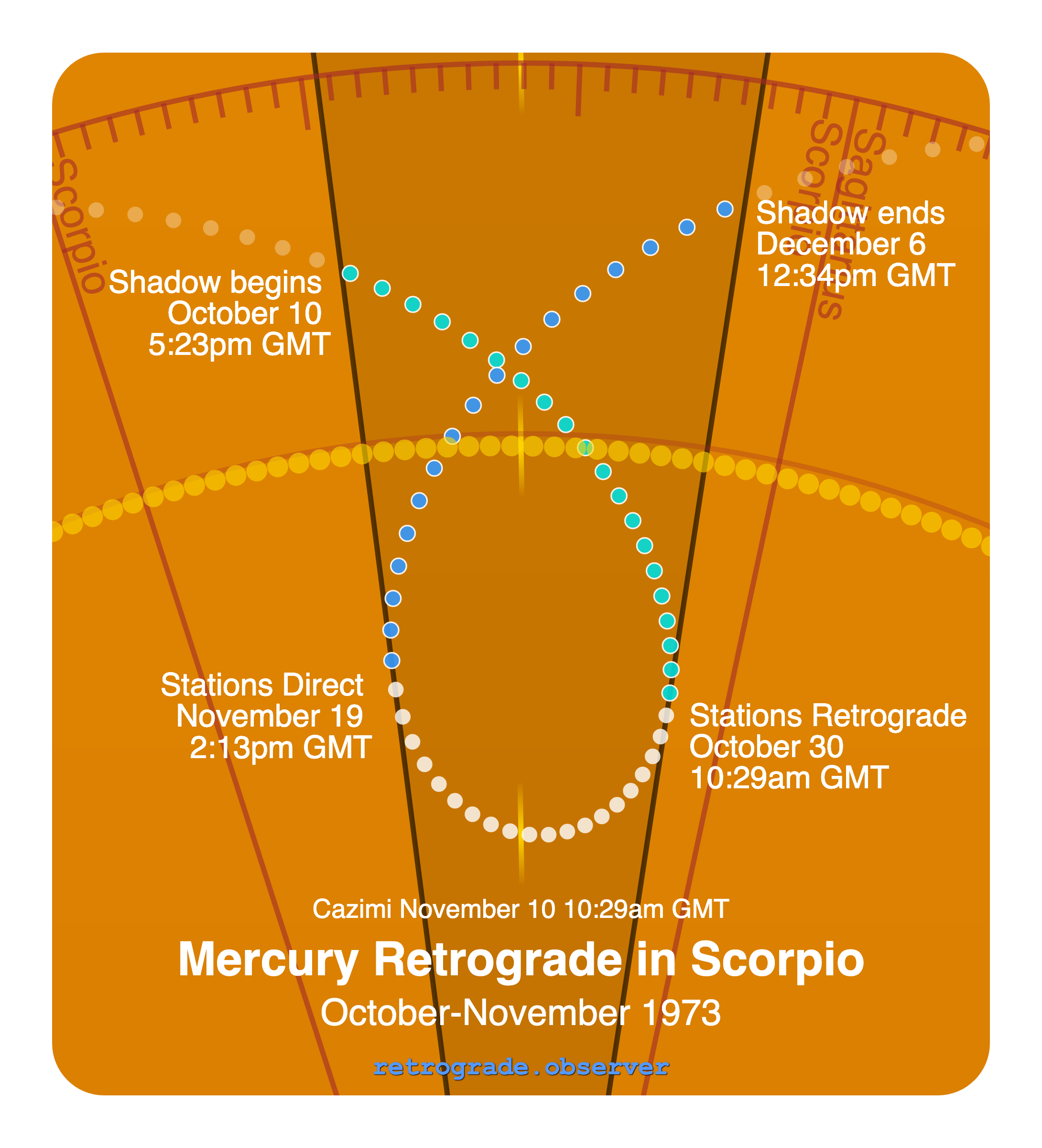 Mercury retrograde motion chart showing
Pre-Shadow Start: Oct 10, 1973
Stations Retrograde: Oct 30, 1973
Cazimi: Nov 10, 1973
Stations Direct: Nov 19, 1973
Post-Shadow End: Dec 6, 1973
