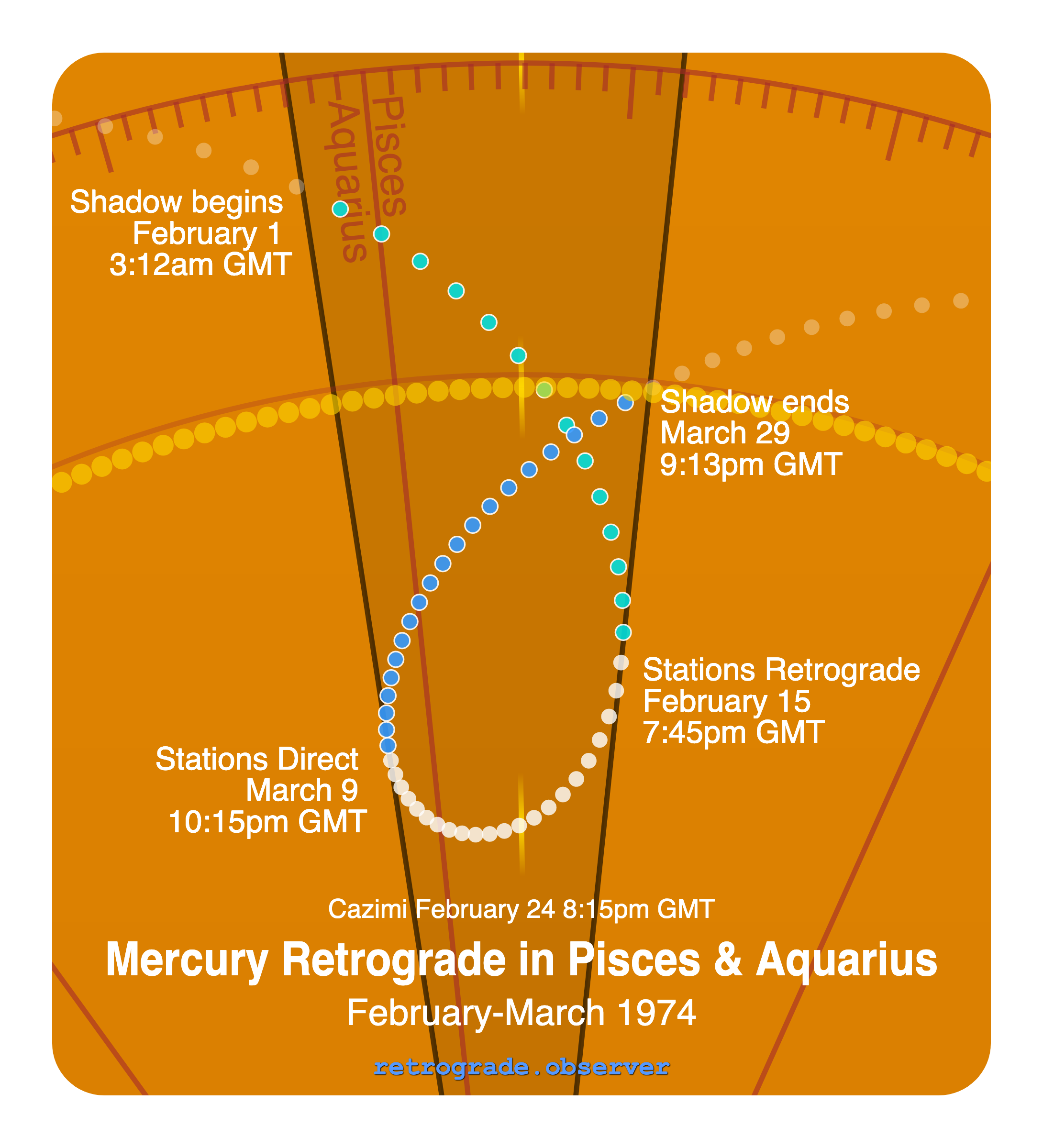 Mercury retrograde motion chart showing
Pre-Shadow Start: Feb 1, 1974
Stations Retrograde: Feb 15, 1974
Cazimi: Feb 24, 1974
Stations Direct: Mar 9, 1974
Post-Shadow End: Mar 29, 1974