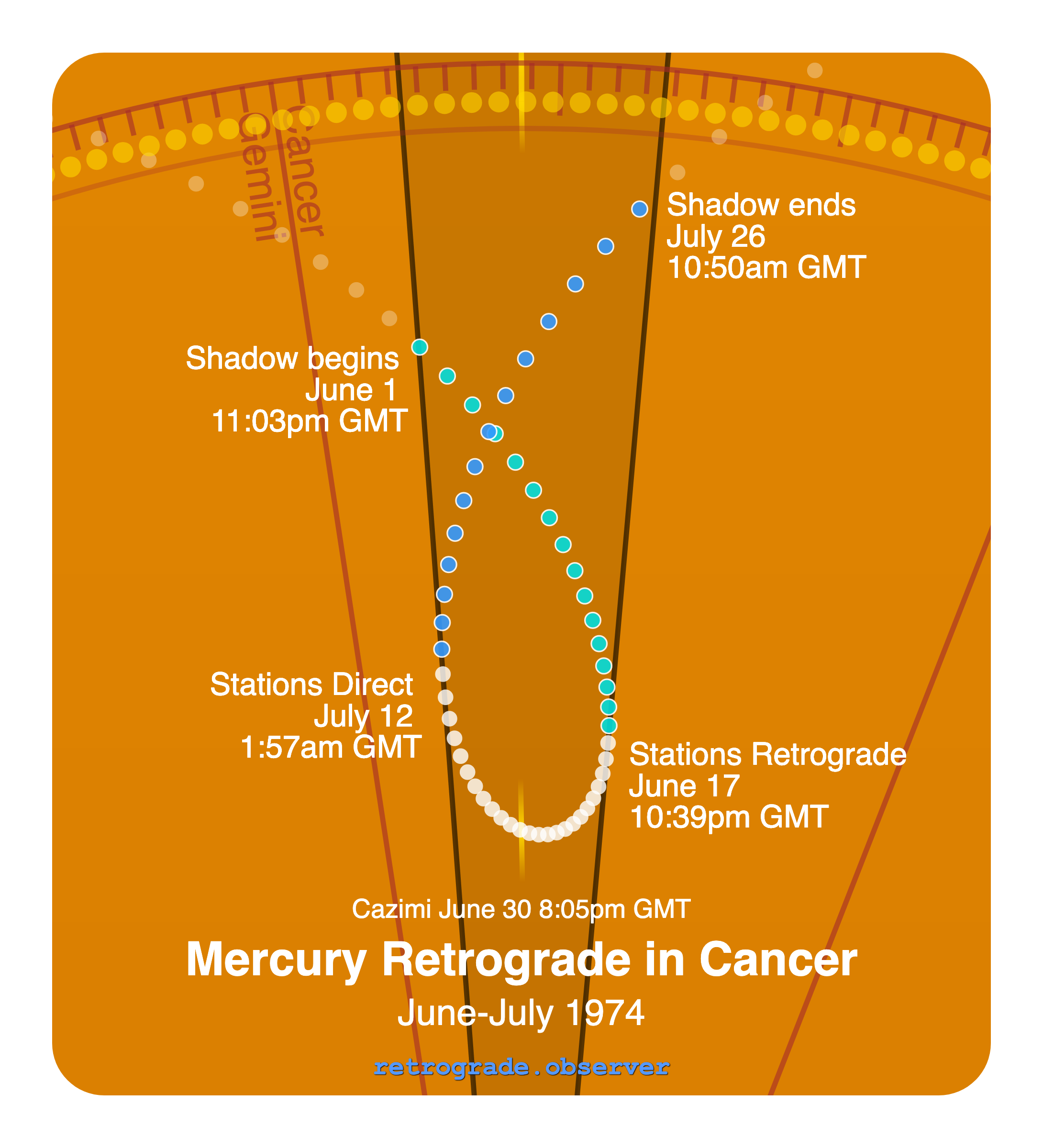 Mercury retrograde motion chart showing
Pre-Shadow Start: Jun 1, 1974
Stations Retrograde: Jun 17, 1974
Cazimi: Jun 30, 1974
Stations Direct: Jul 12, 1974
Post-Shadow End: Jul 26, 1974